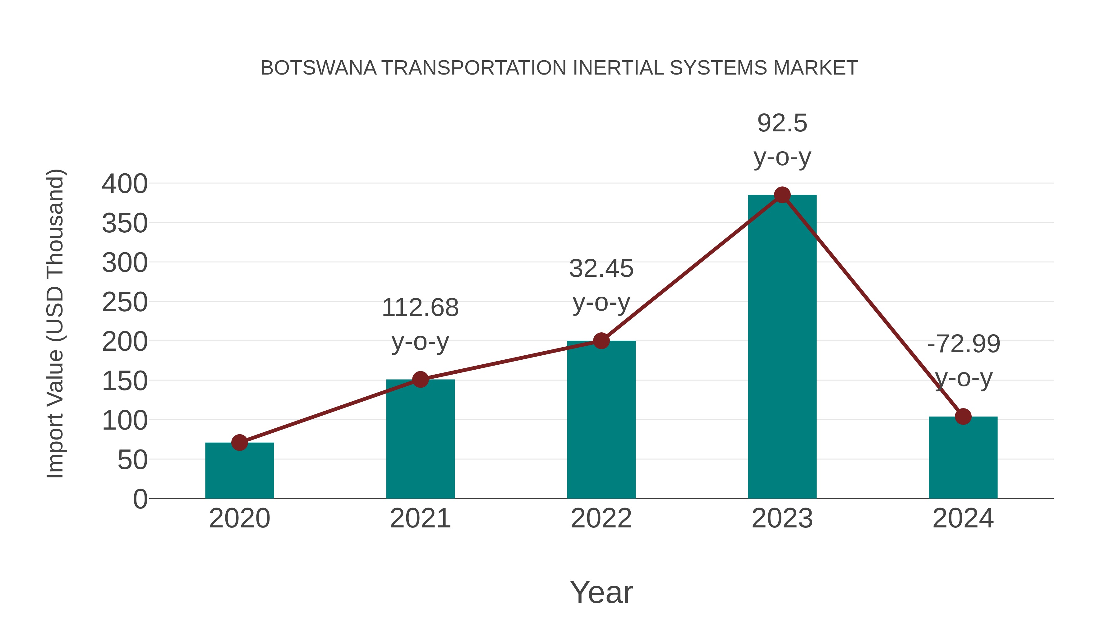  Botswana Transportation Inertial Systems Market: Import Trend Analysis