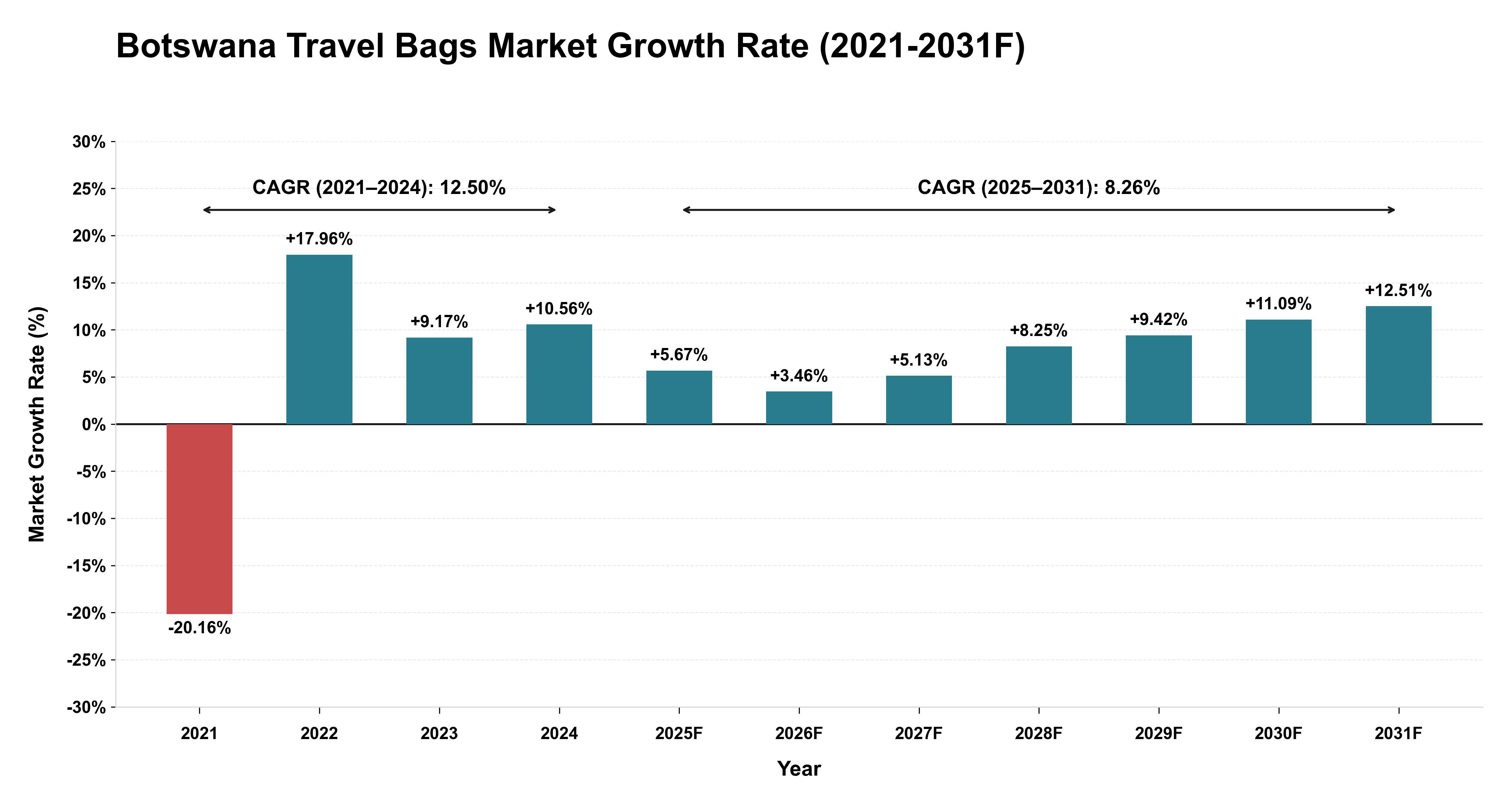 Botswana Travel Bags Market Year-wise Growth Rate (2021-2031F)