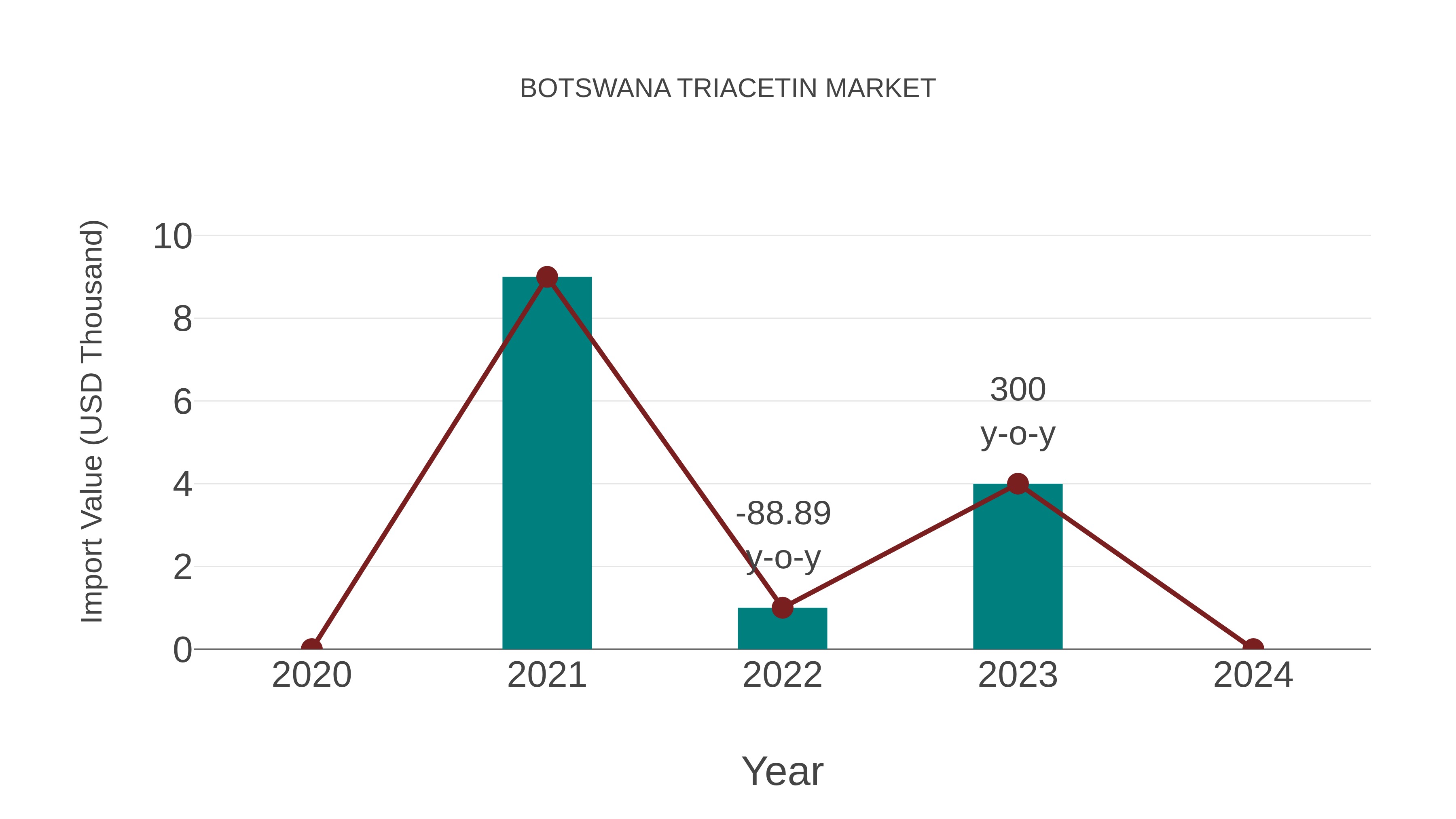  Botswana Triacetin Market: Import Trend Analysis