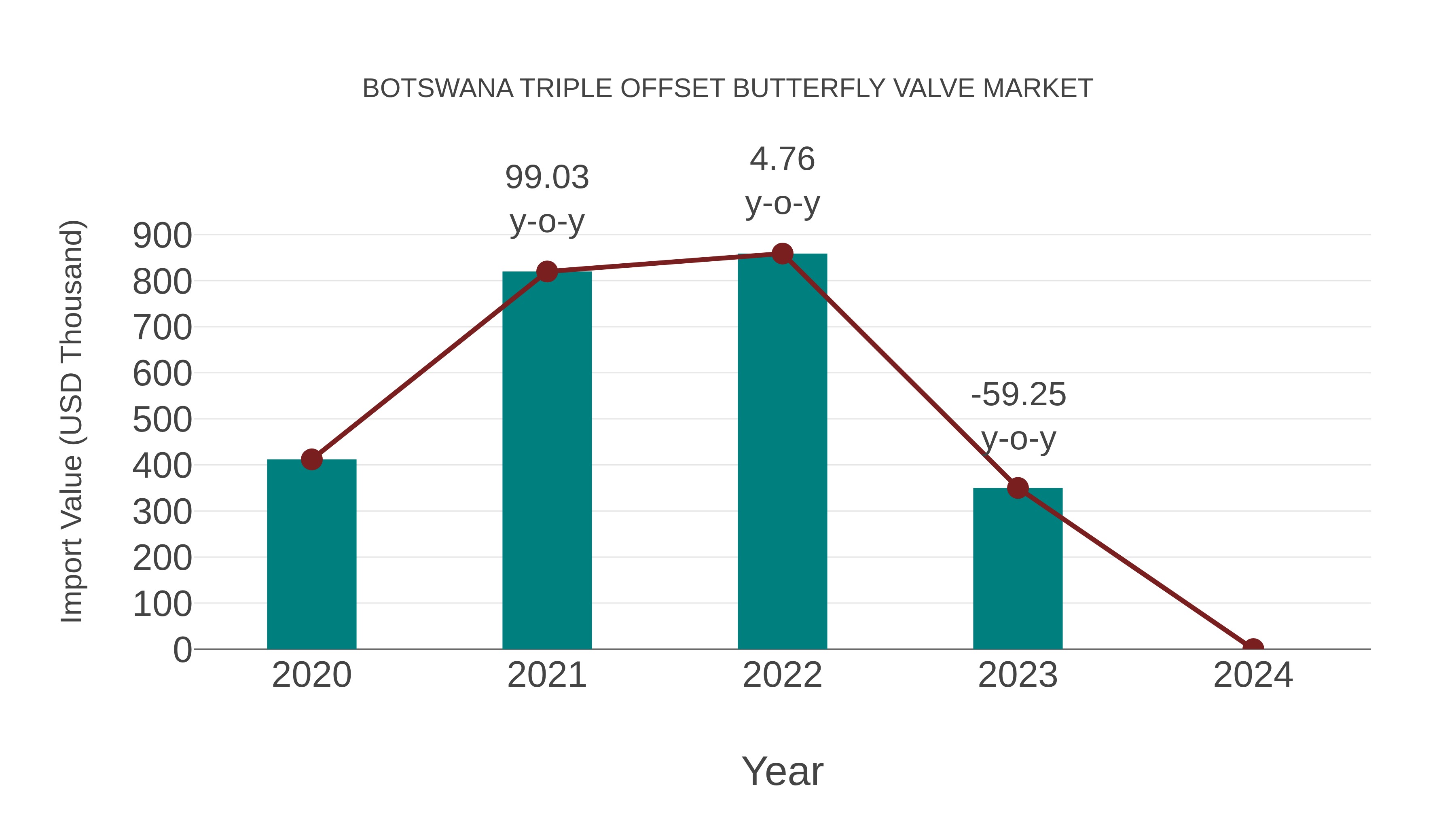  Botswana Triple Offset Butterfly Valve Market: Import Trend Analysis