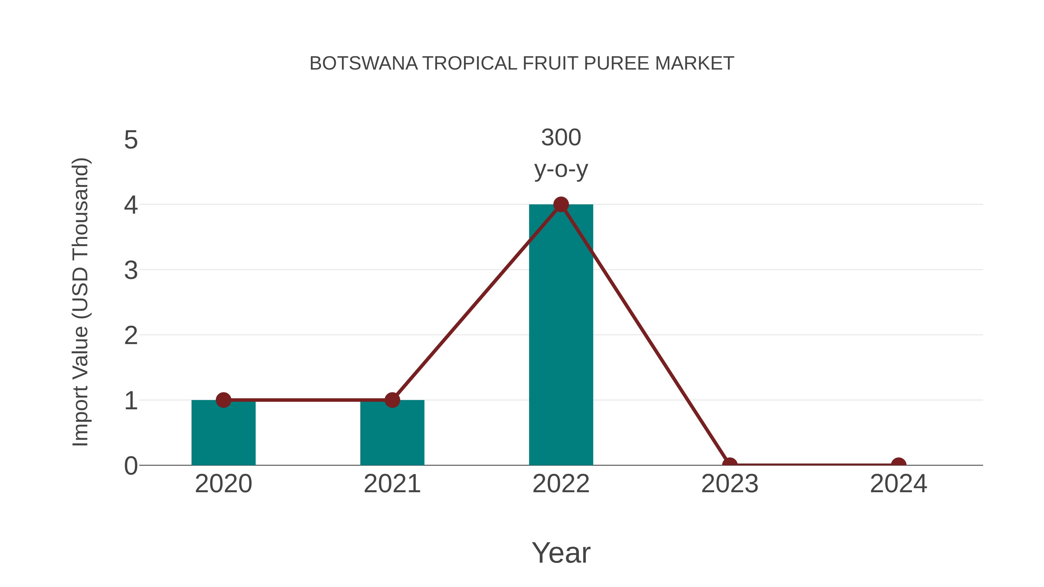  Botswana Tropical Fruit Puree Market: Import Trend Analysis
