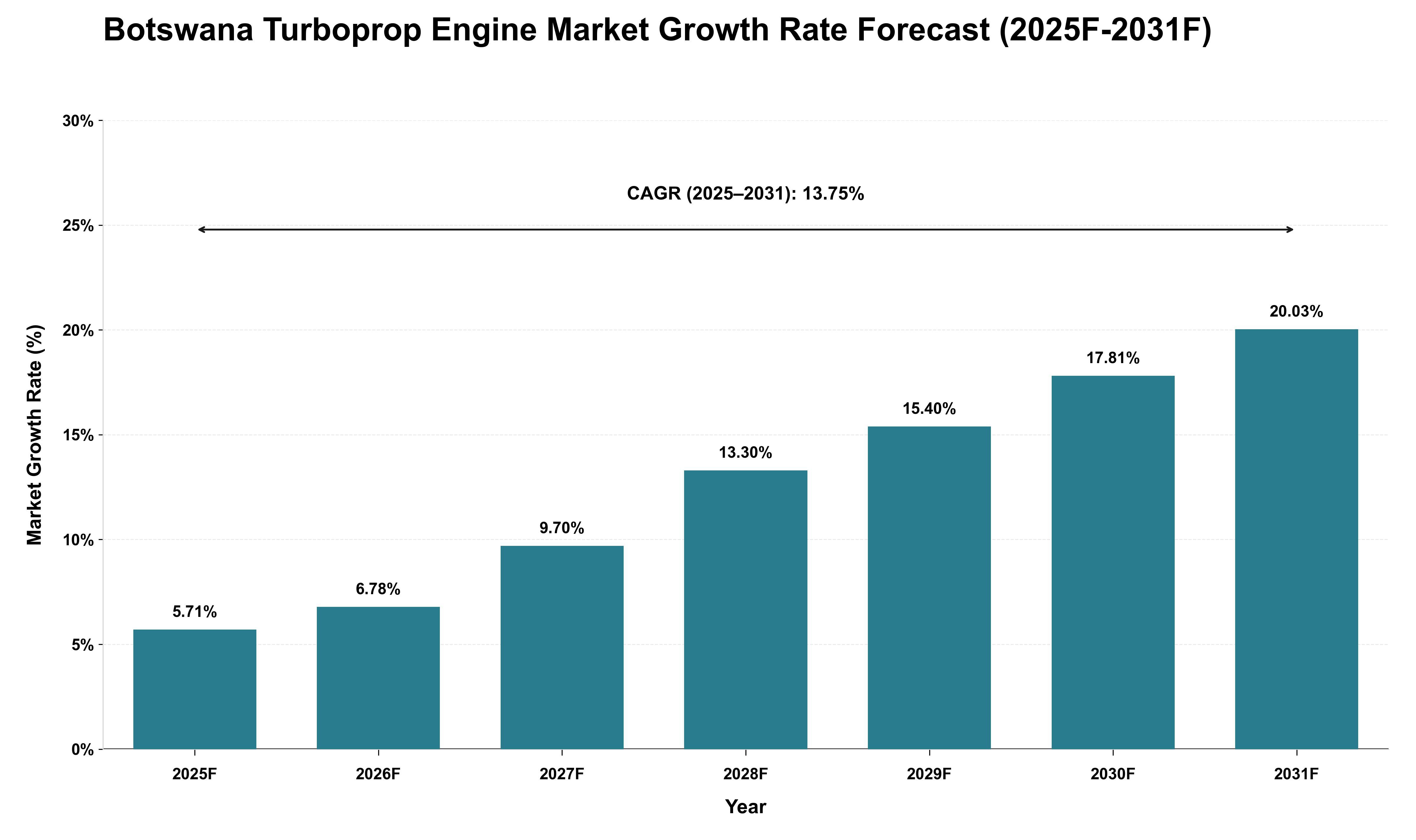 Botswana Turboprop Engine Market Growth Rate Analysis (2025 - 2031)