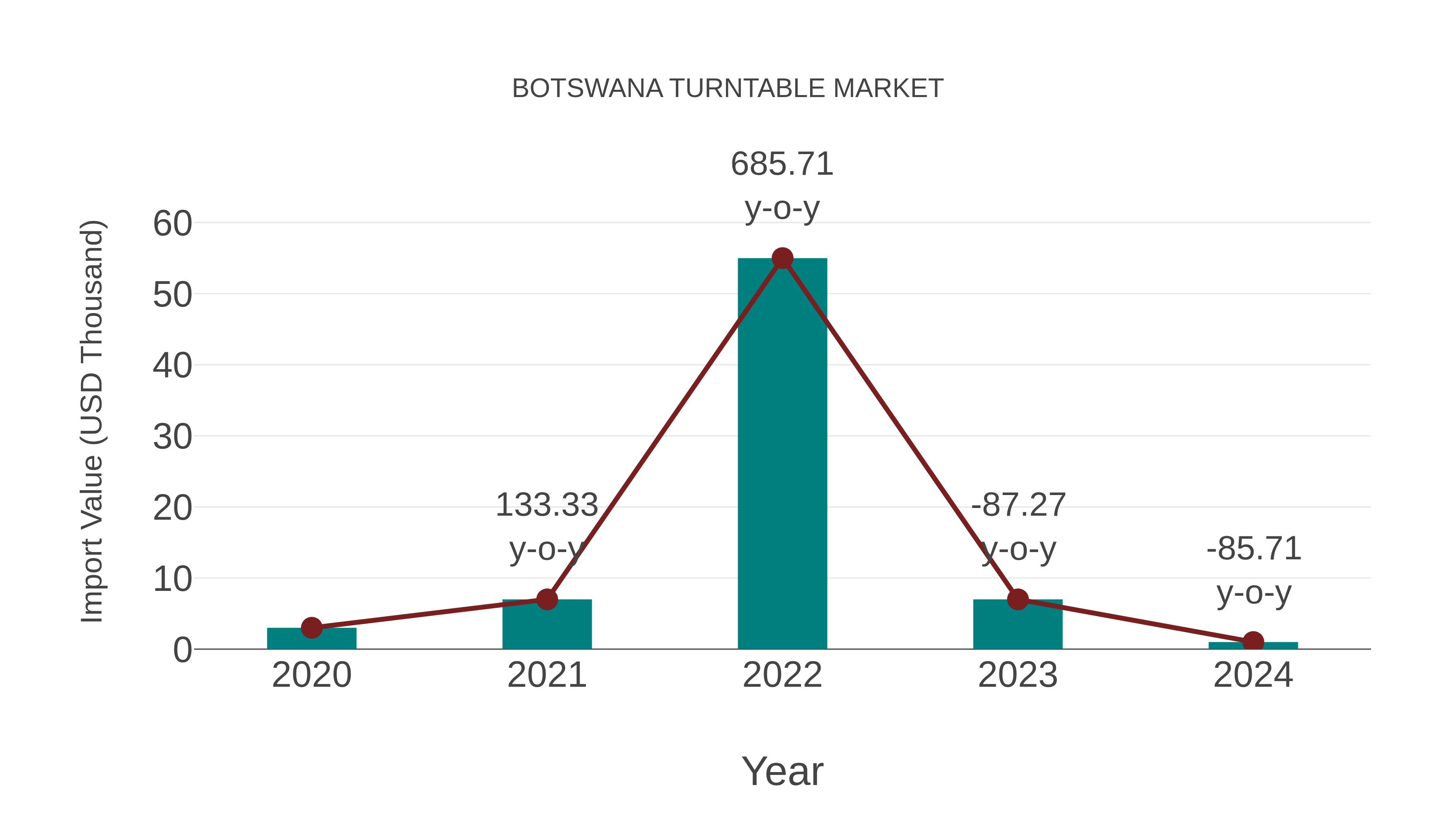  Botswana Turntable Market: Import Trend Analysis