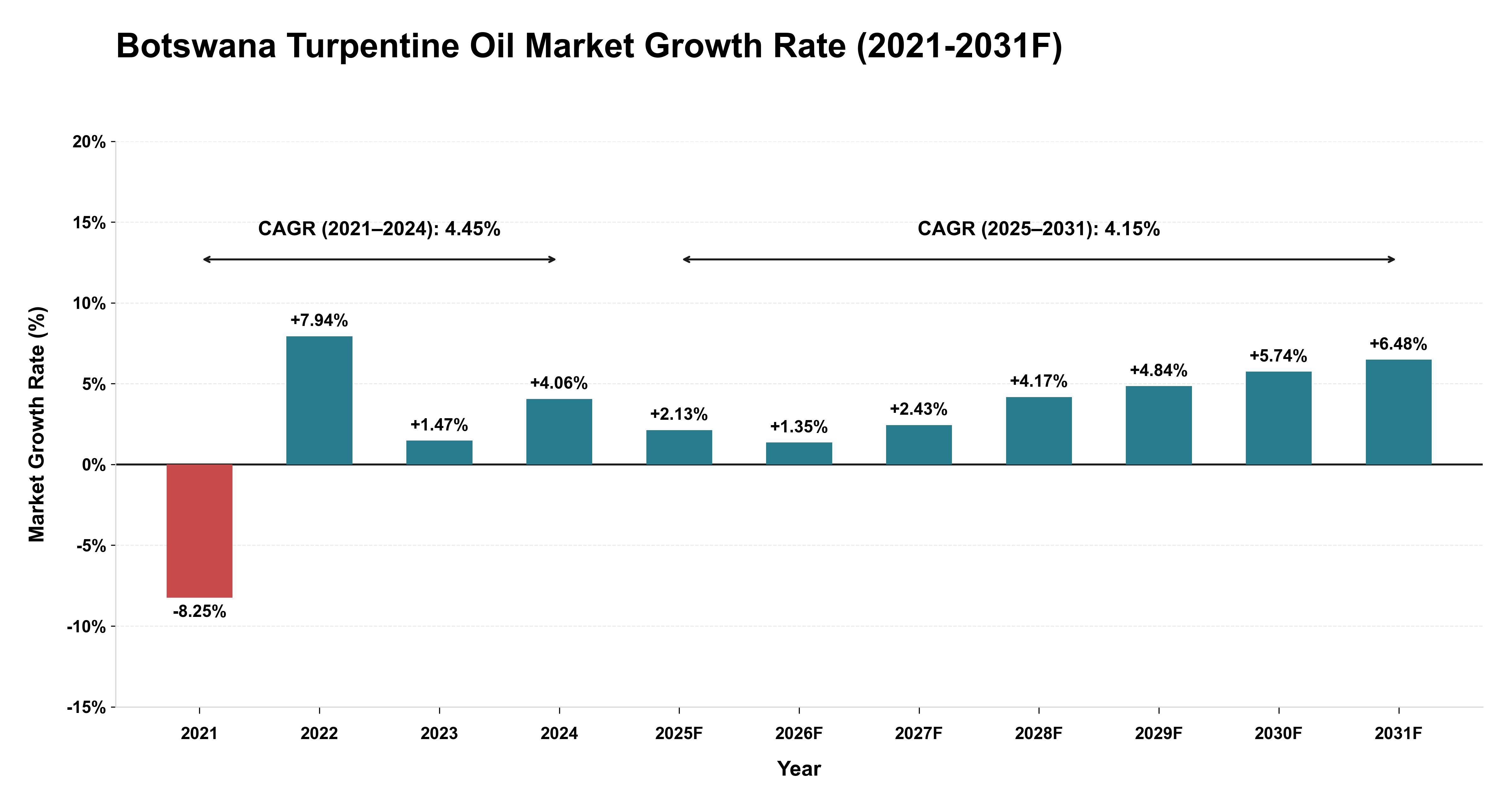 Botswana Turpentine Oil Market Year-wise Growth Rate (2021-2031F)