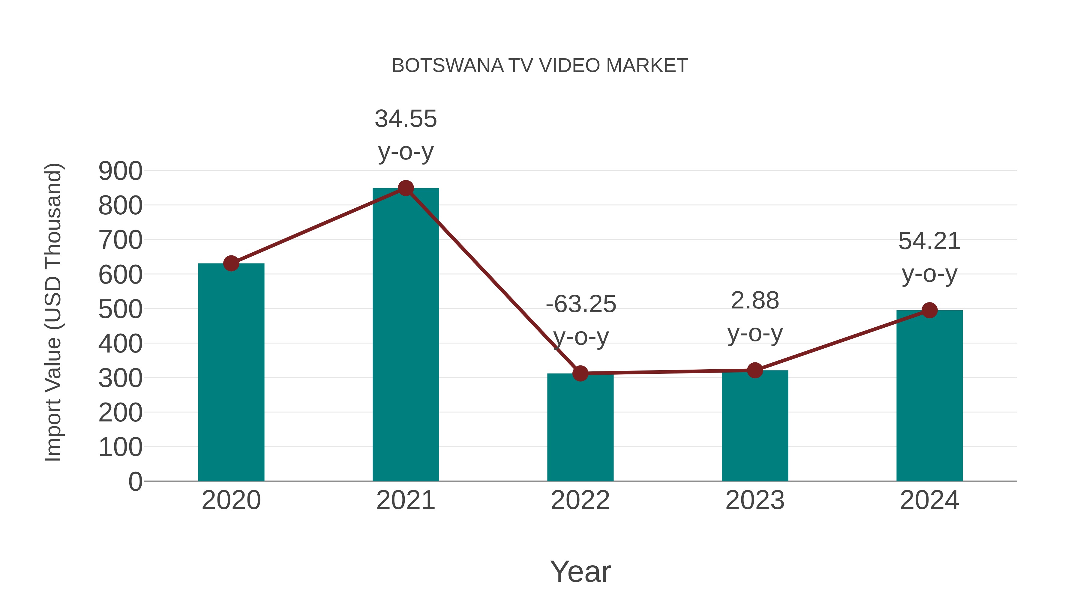  Botswana Tv Video Market: Import Trend Analysis