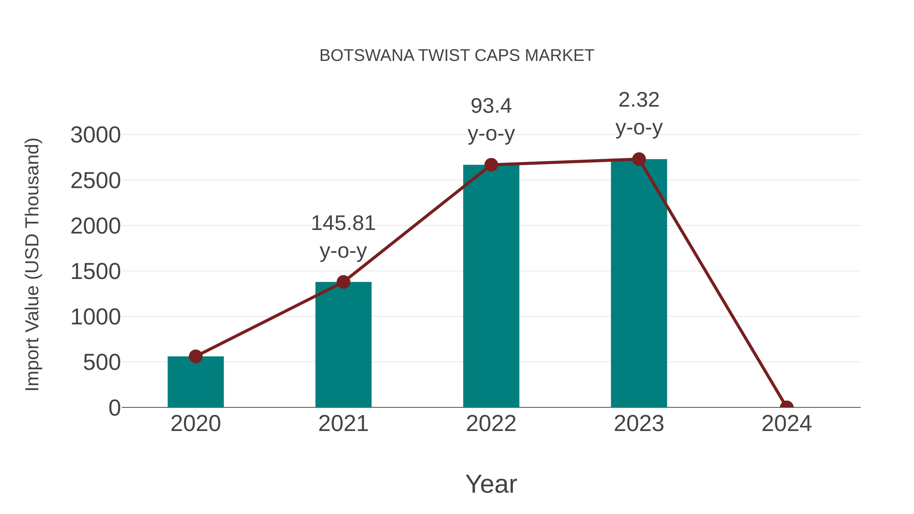  Botswana Twist Caps Market: Import Trend Analysis