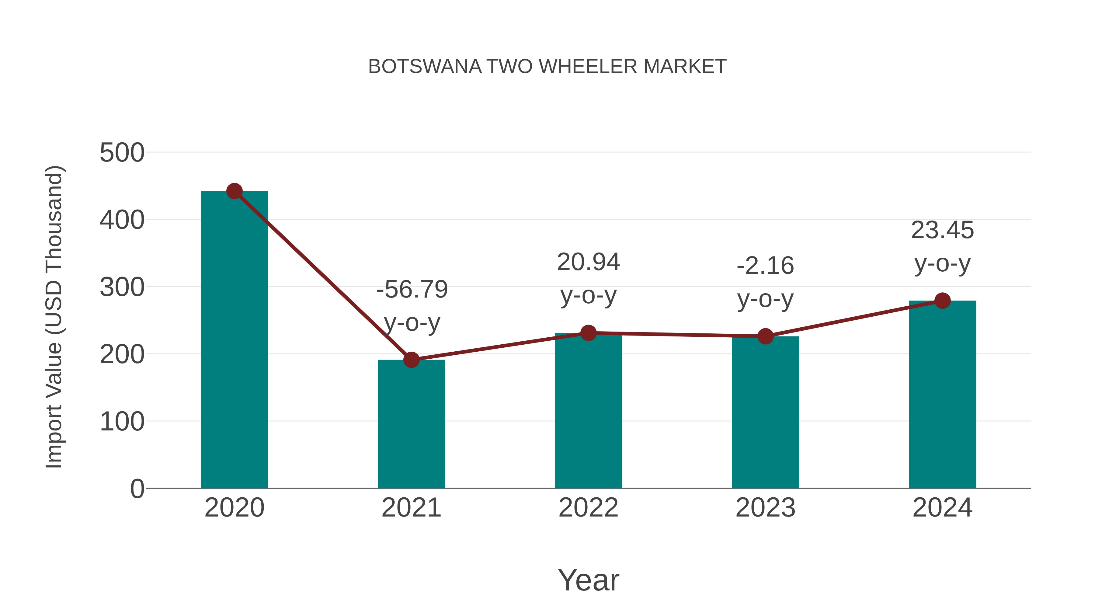  Botswana Two Wheeler Market: Import Trend Analysis