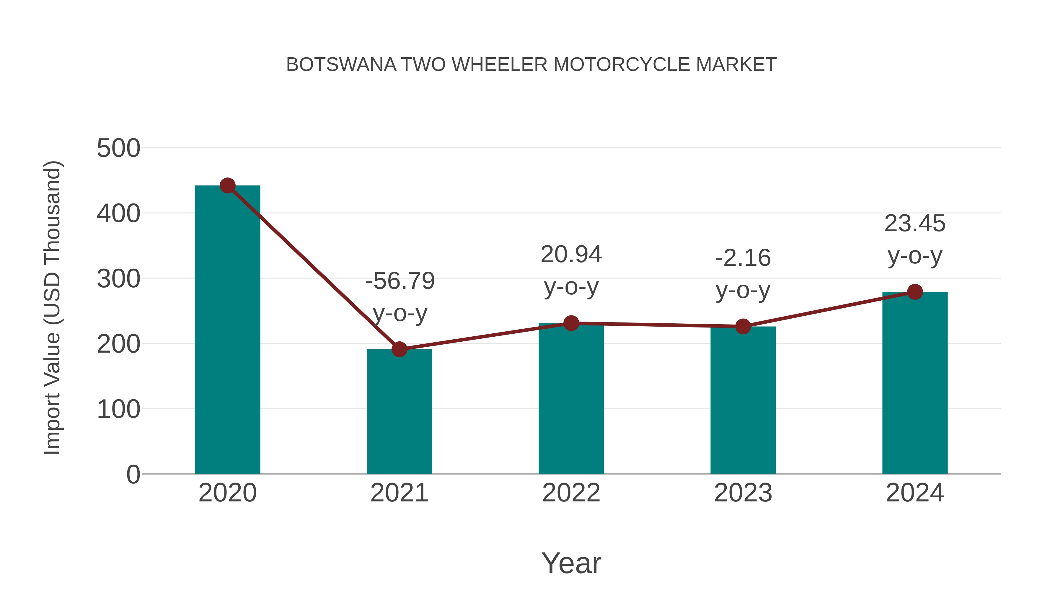  Botswana Two Wheeler Motorcycle Market: Import Trend Analysis