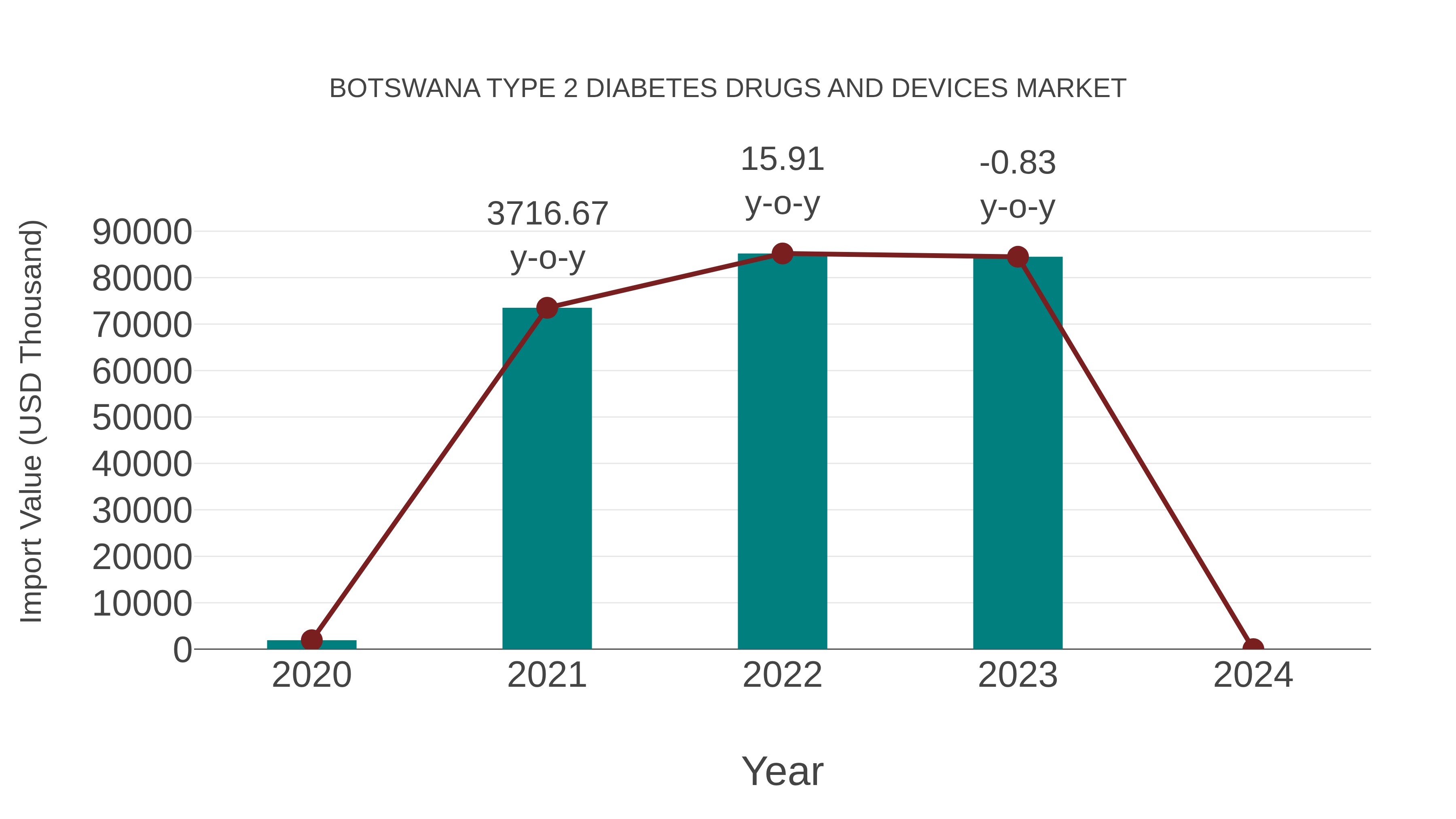 Botswana Type 2 Diabetes Drugs and Devices Market: Import Trend Analysis