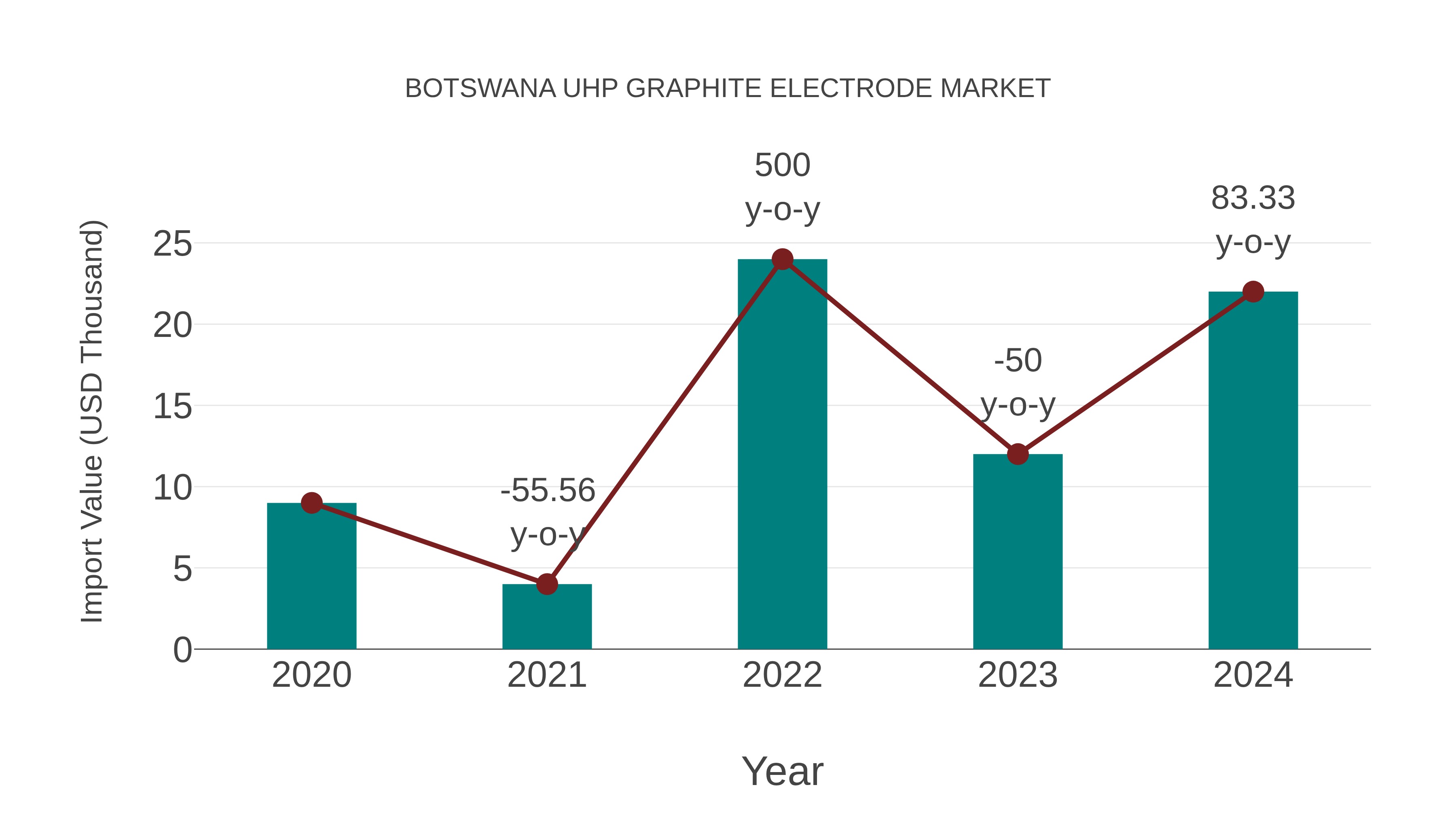  Botswana Uhp Graphite Electrode Market: Import Trend Analysis
