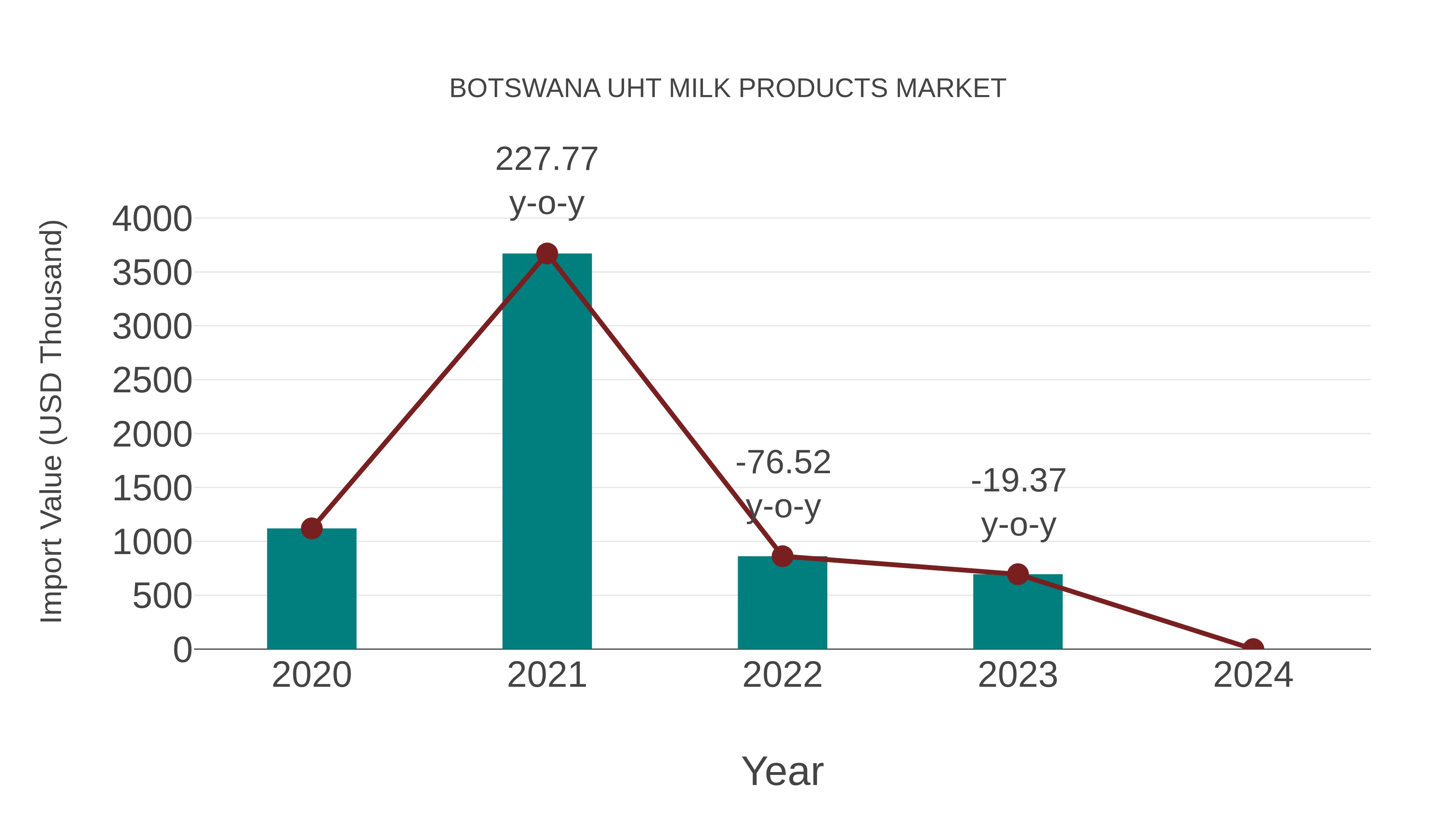  Botswana Uht Milk Products Market: Import Trend Analysis