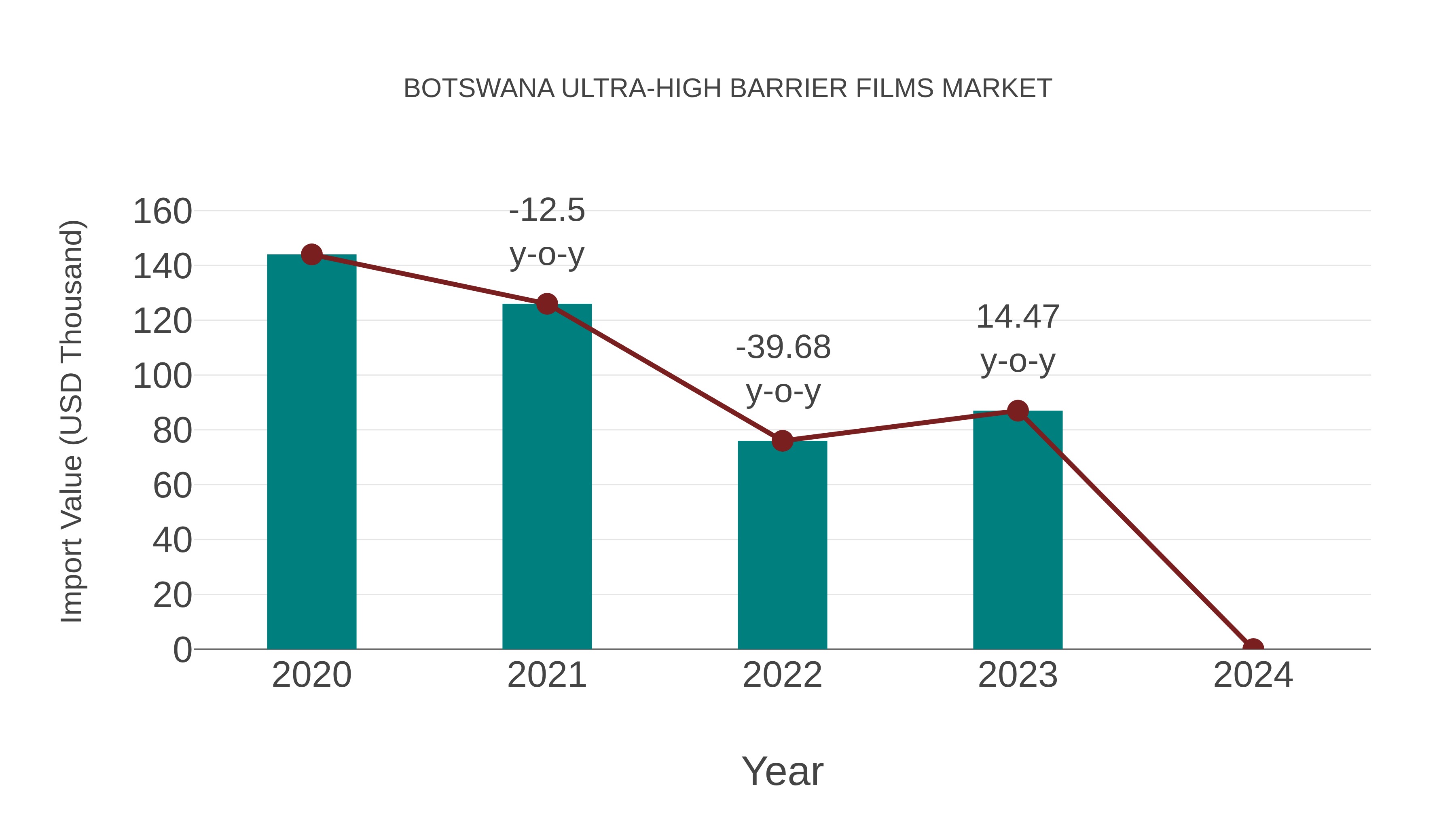  Botswana Ultra-high Barrier Films Market: Import Trend Analysis