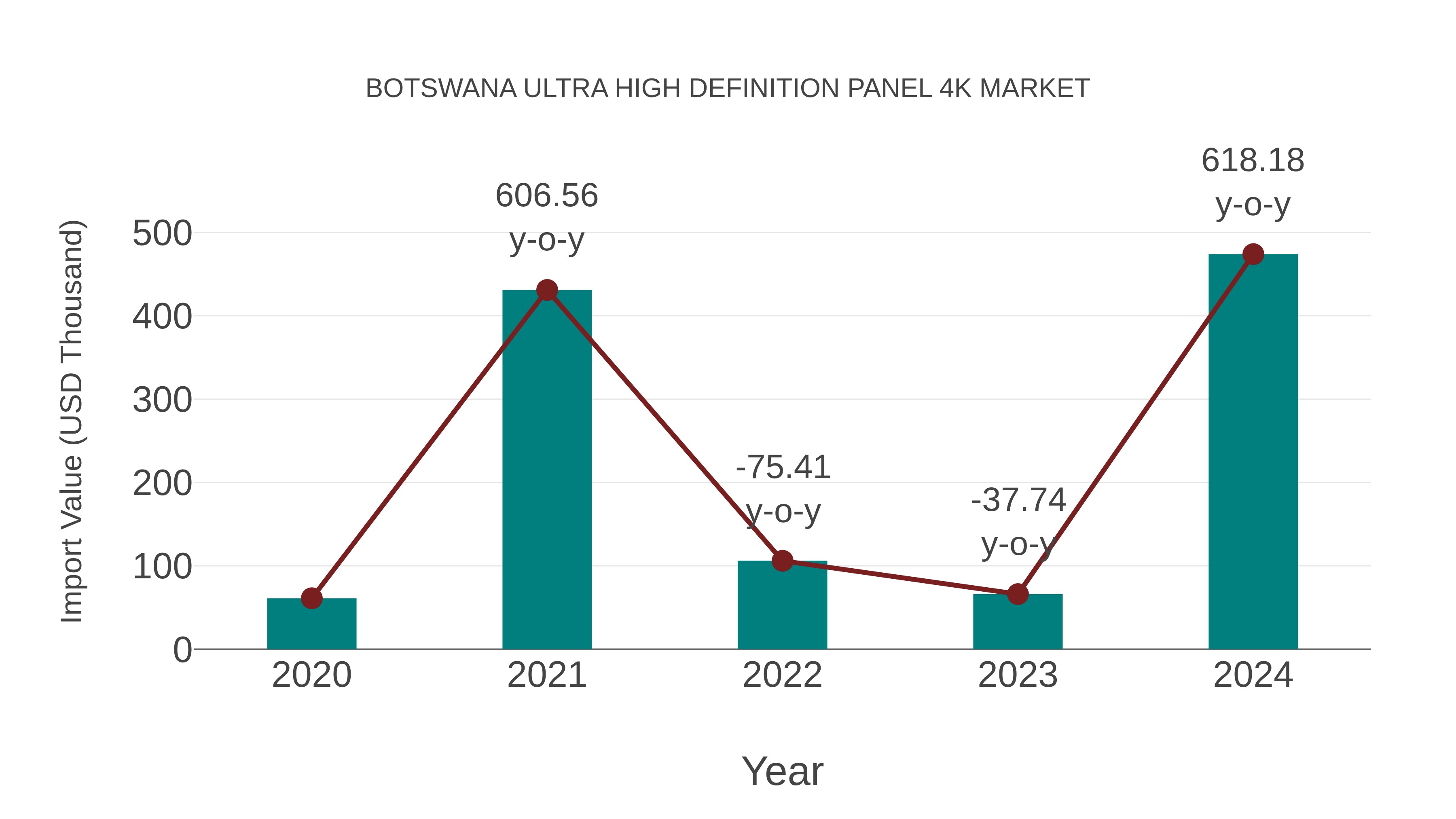 Botswana Ultra High Definition Panel 4k Market: Import Trend Analysis