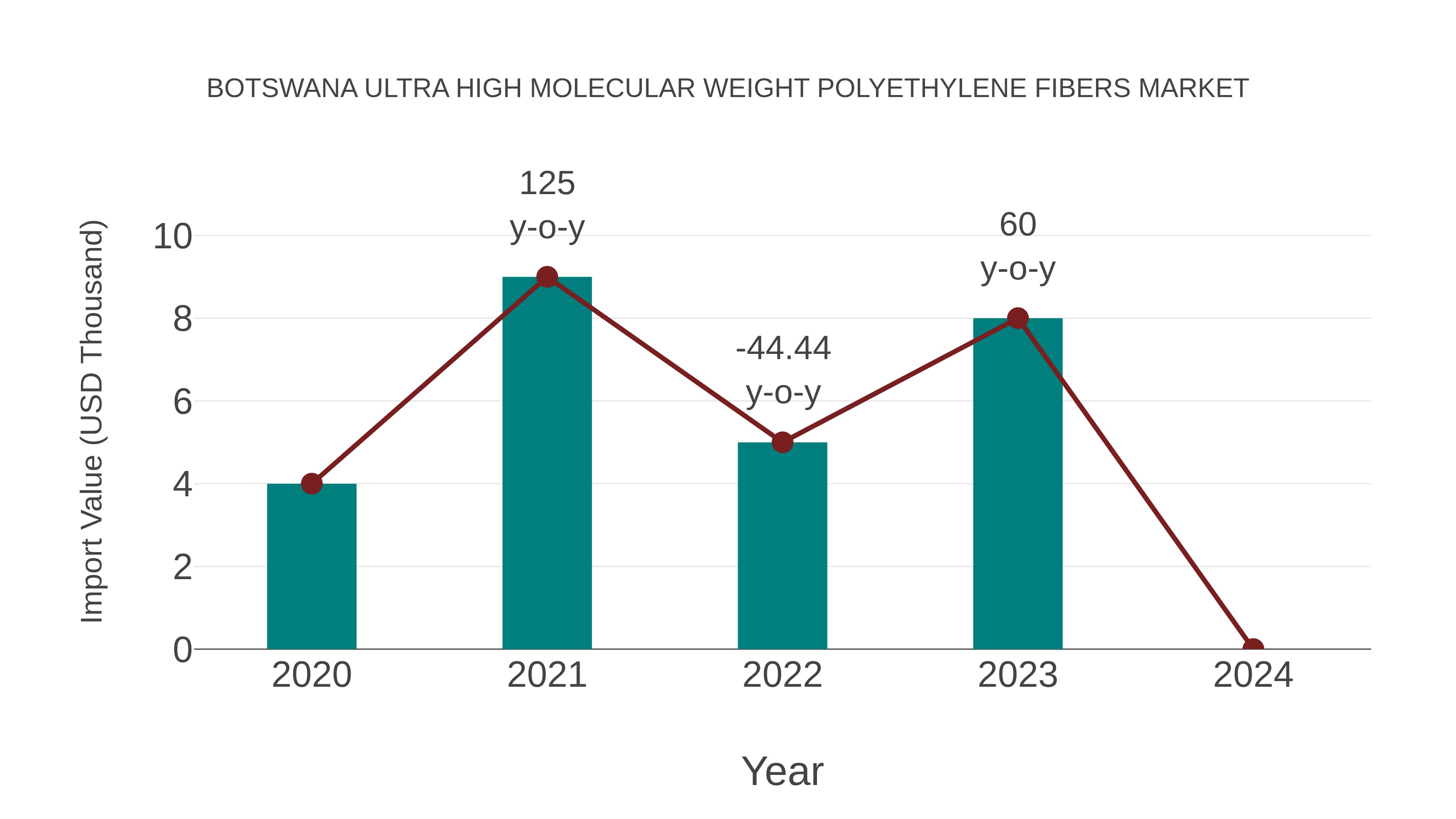  Botswana Ultra High Molecular Weight Polyethylene Fibers Market: Import Trend Analysis