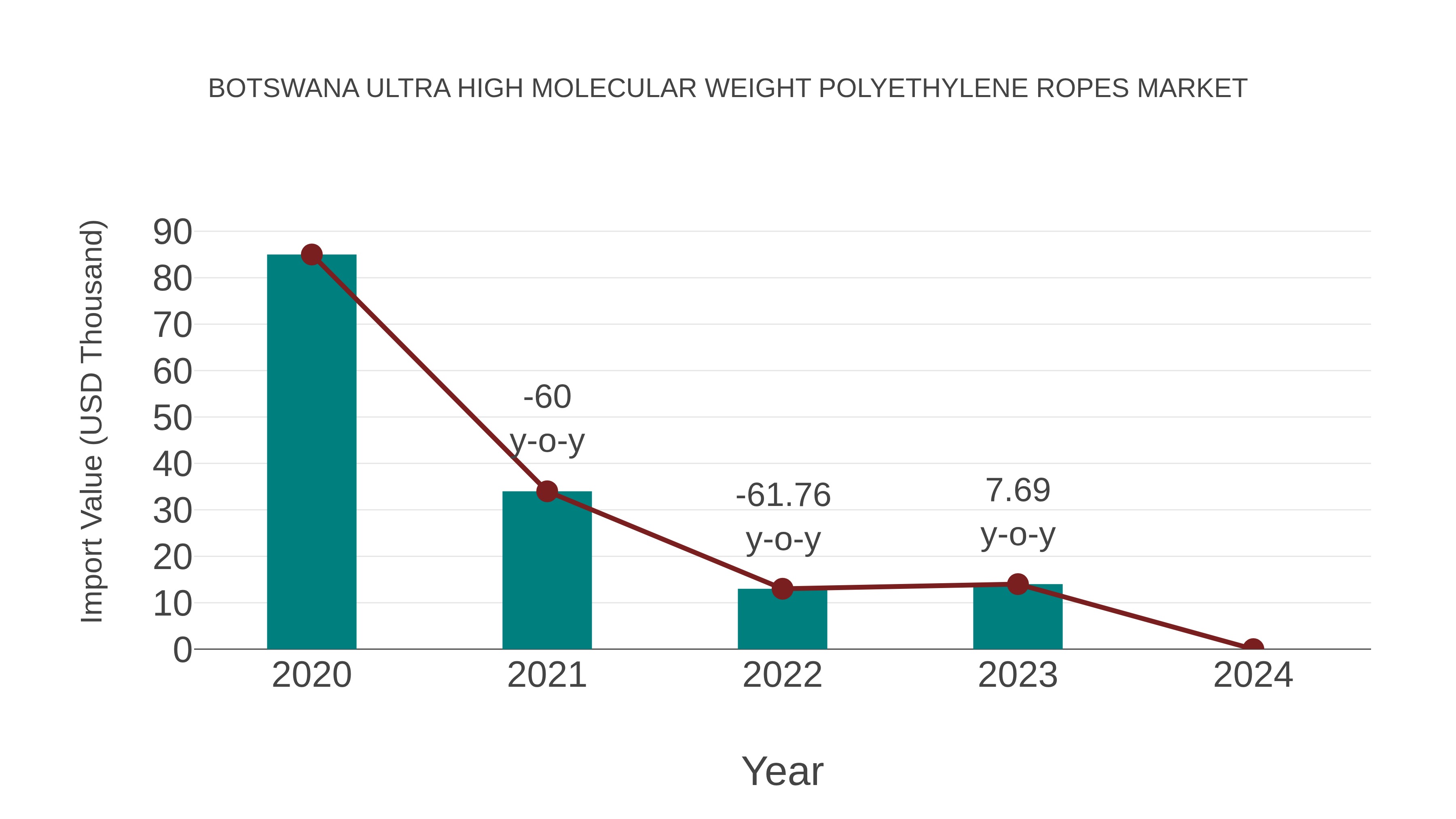  Botswana Ultra High Molecular Weight Polyethylene Ropes Market: Import Trend Analysis