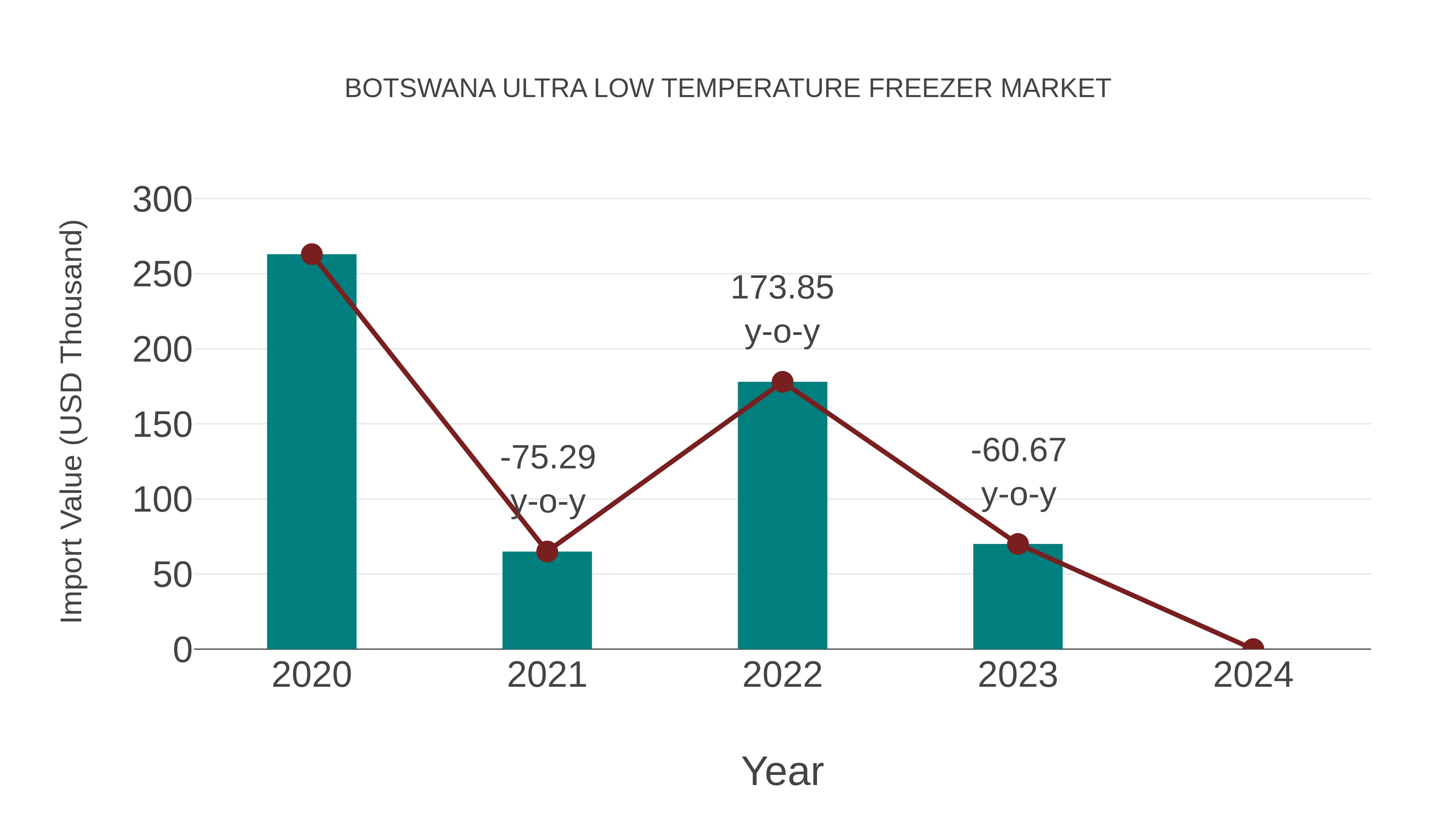  Botswana Ultra Low Temperature Freezer Market: Import Trend Analysis