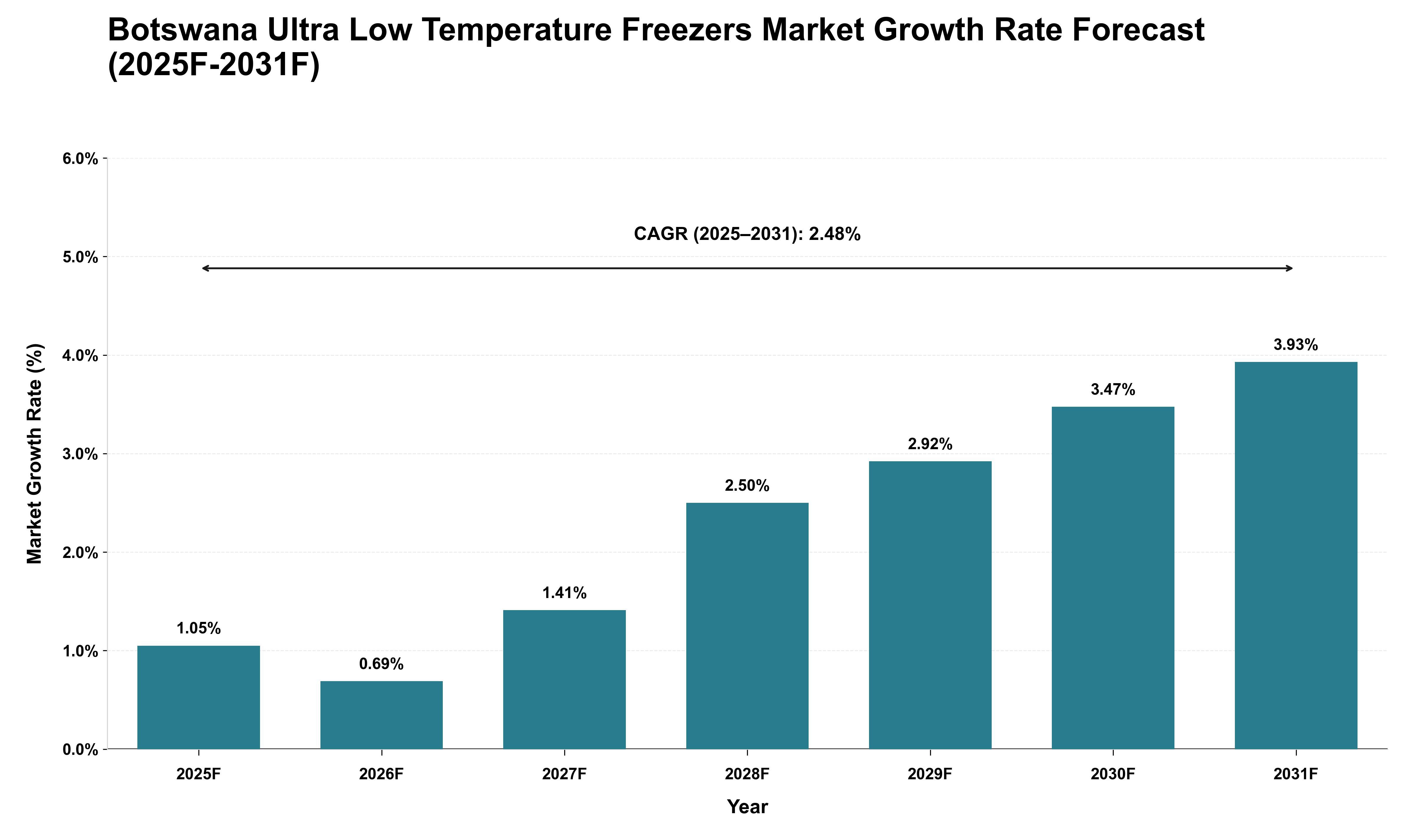 Botswana Ultra Low Temperature Freezers Market Growth Rate Analysis (2025 - 2031)