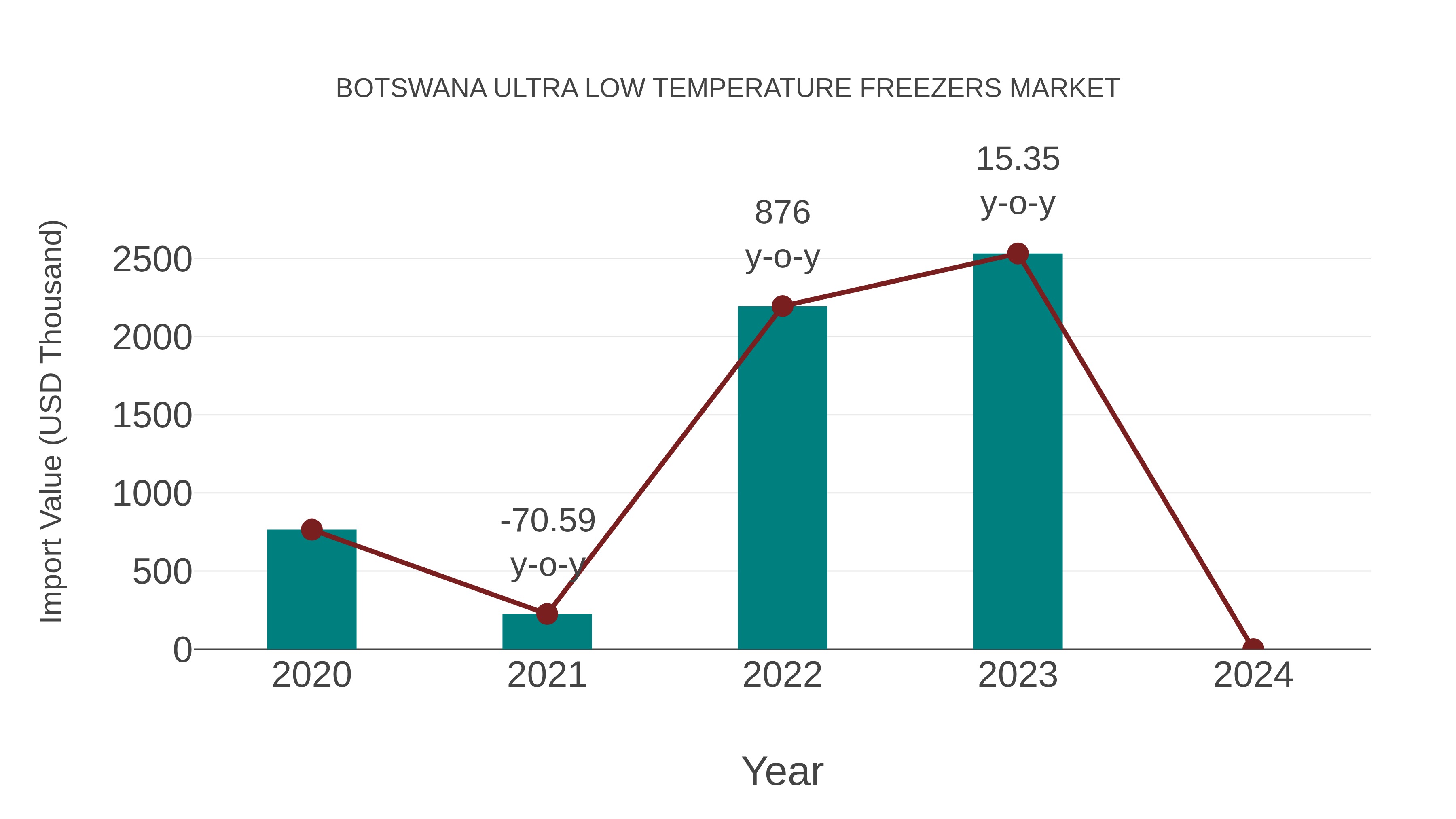  Botswana Ultra Low Temperature Freezers Market: Import Trend Analysis