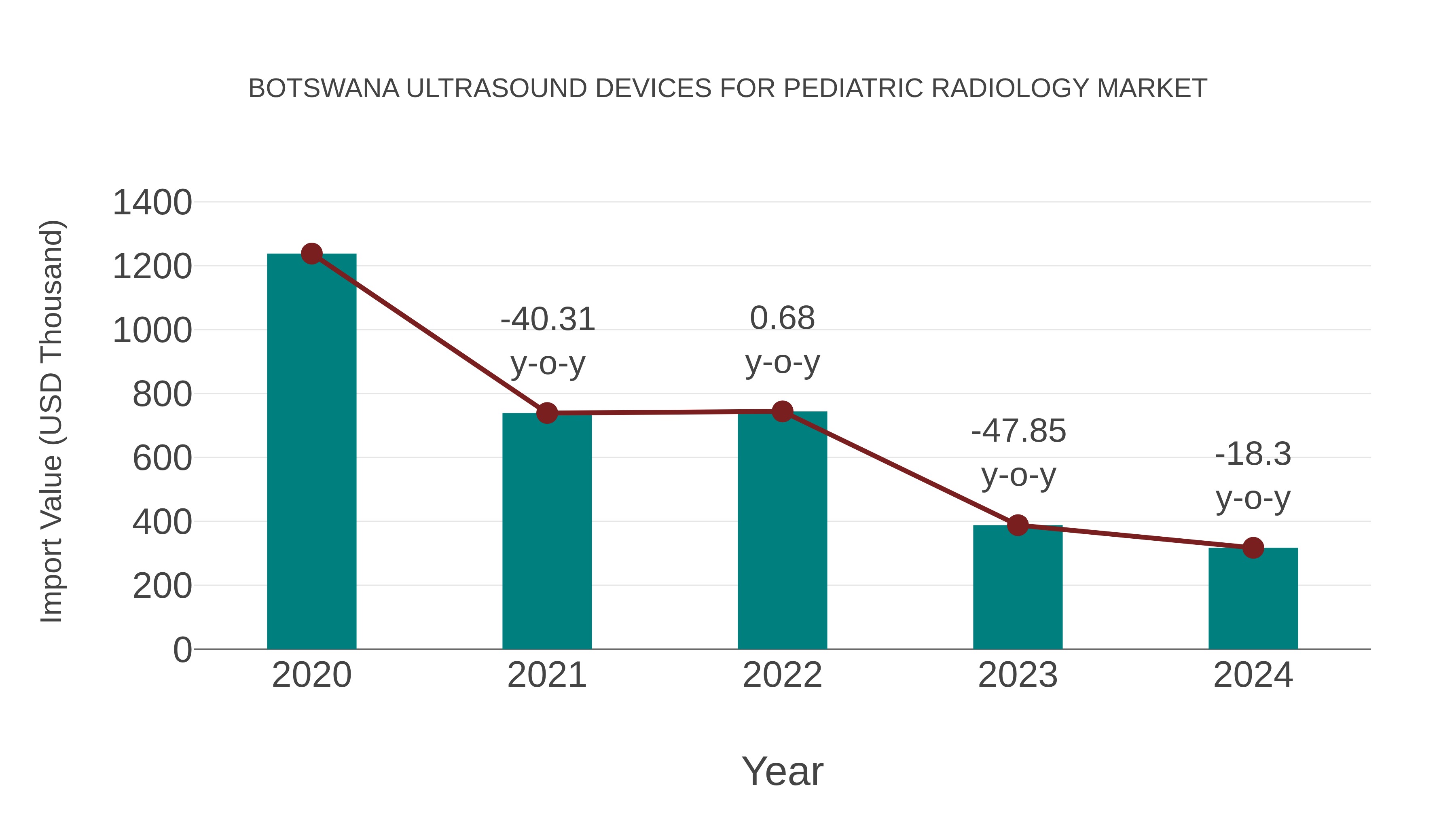 Botswana Ultrasound Devices for Pediatric Radiology Market: Import Trend Analysis
