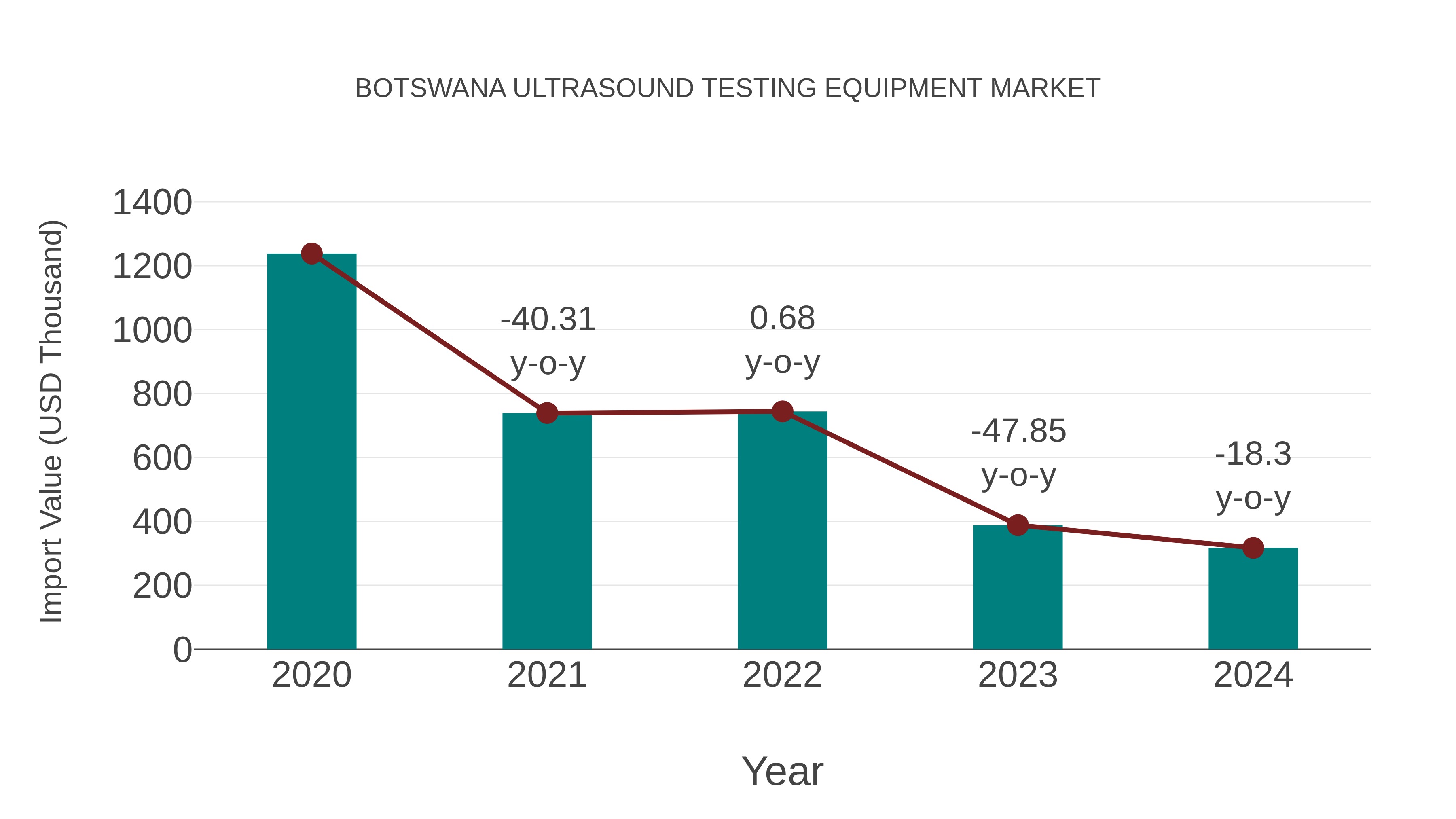 Botswana Ultrasound Testing Equipment Market: Import Trend Analysis