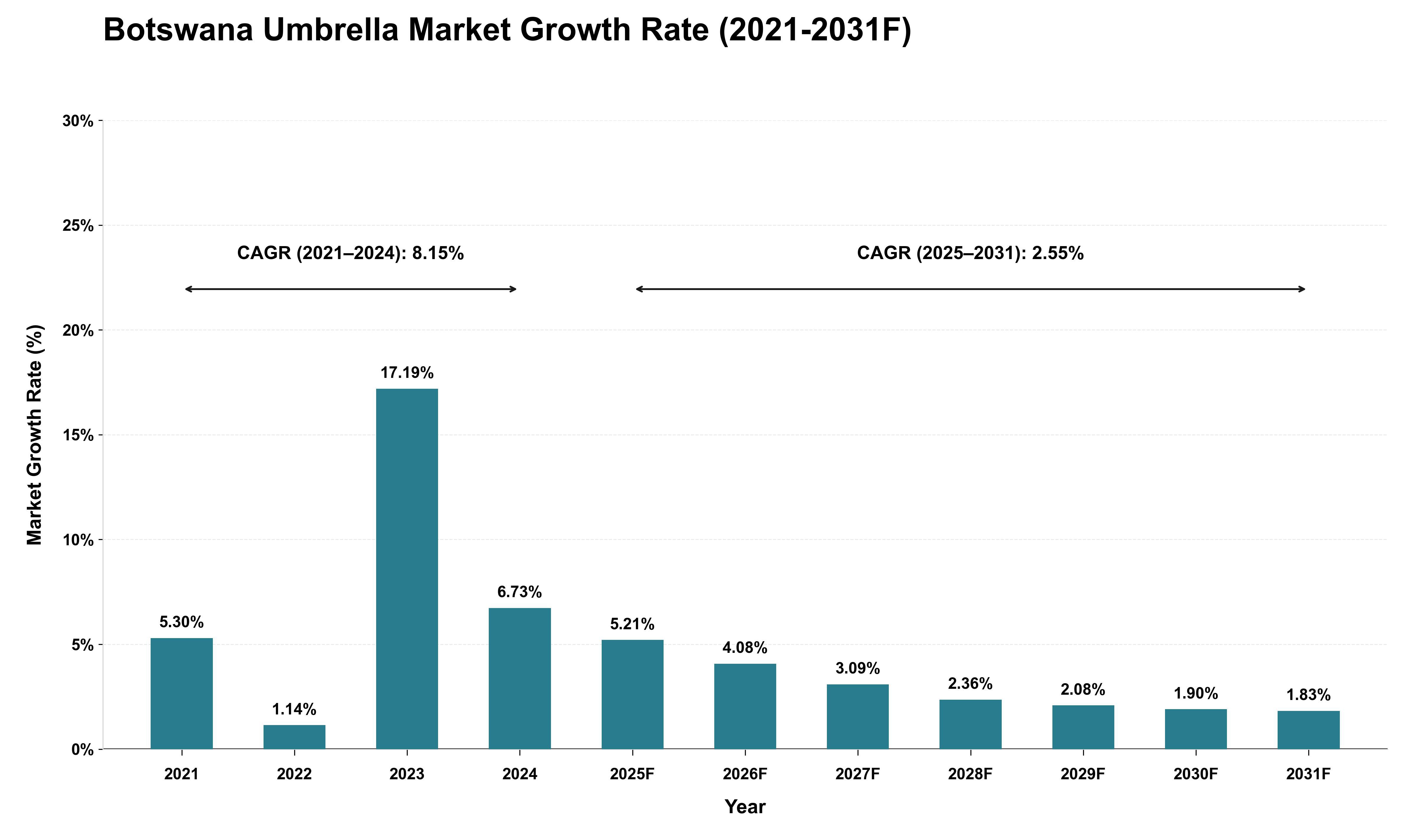 Botswana Umbrella Market Growth Rate Analysis (2021 - 2031)