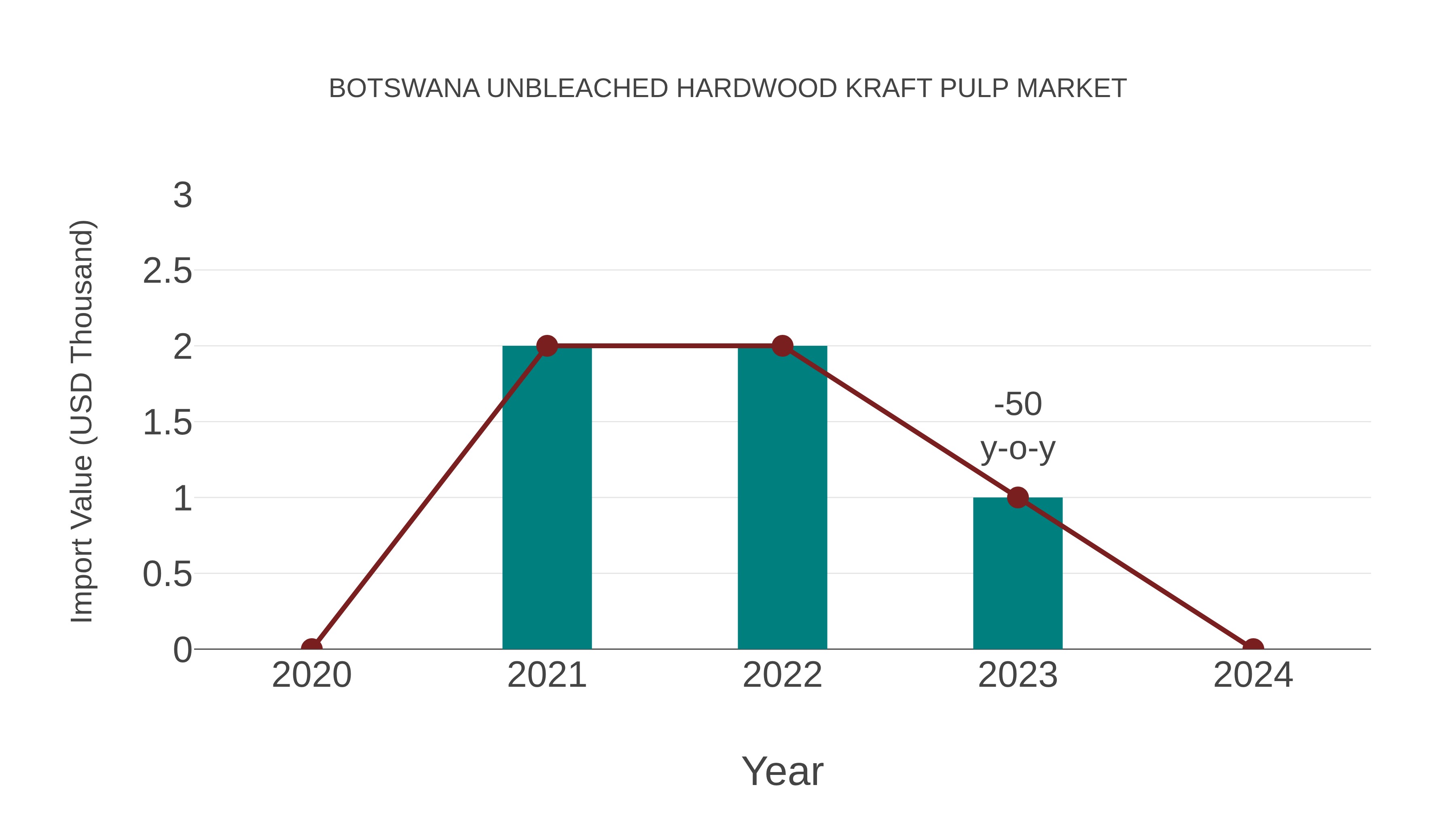  Botswana Unbleached Hardwood Kraft Pulp Market: Import Trend Analysis