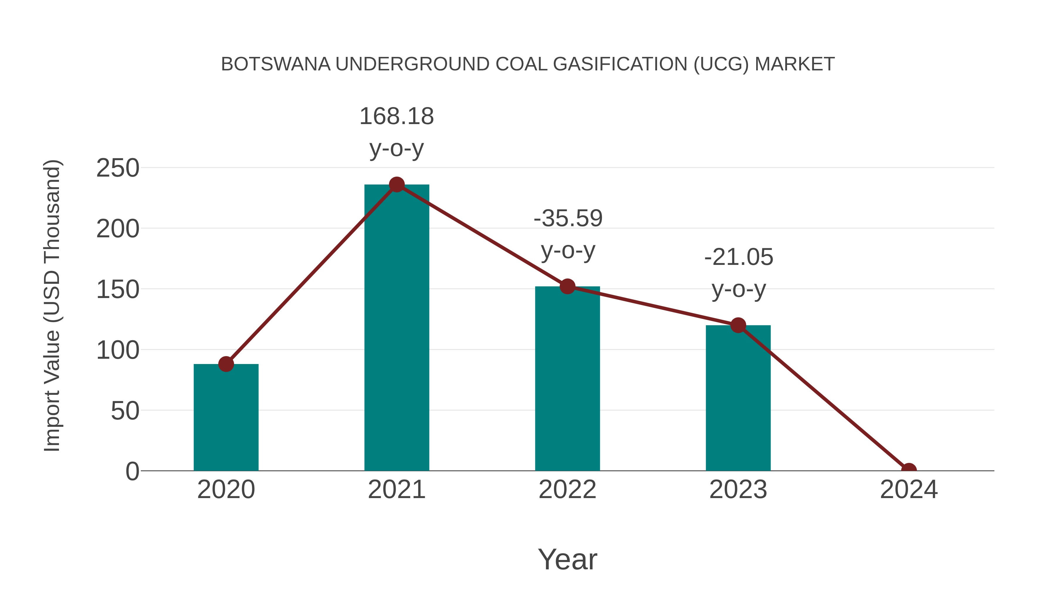 Botswana Underground Coal Gasification (Ucg) Market: Import Trend Analysis