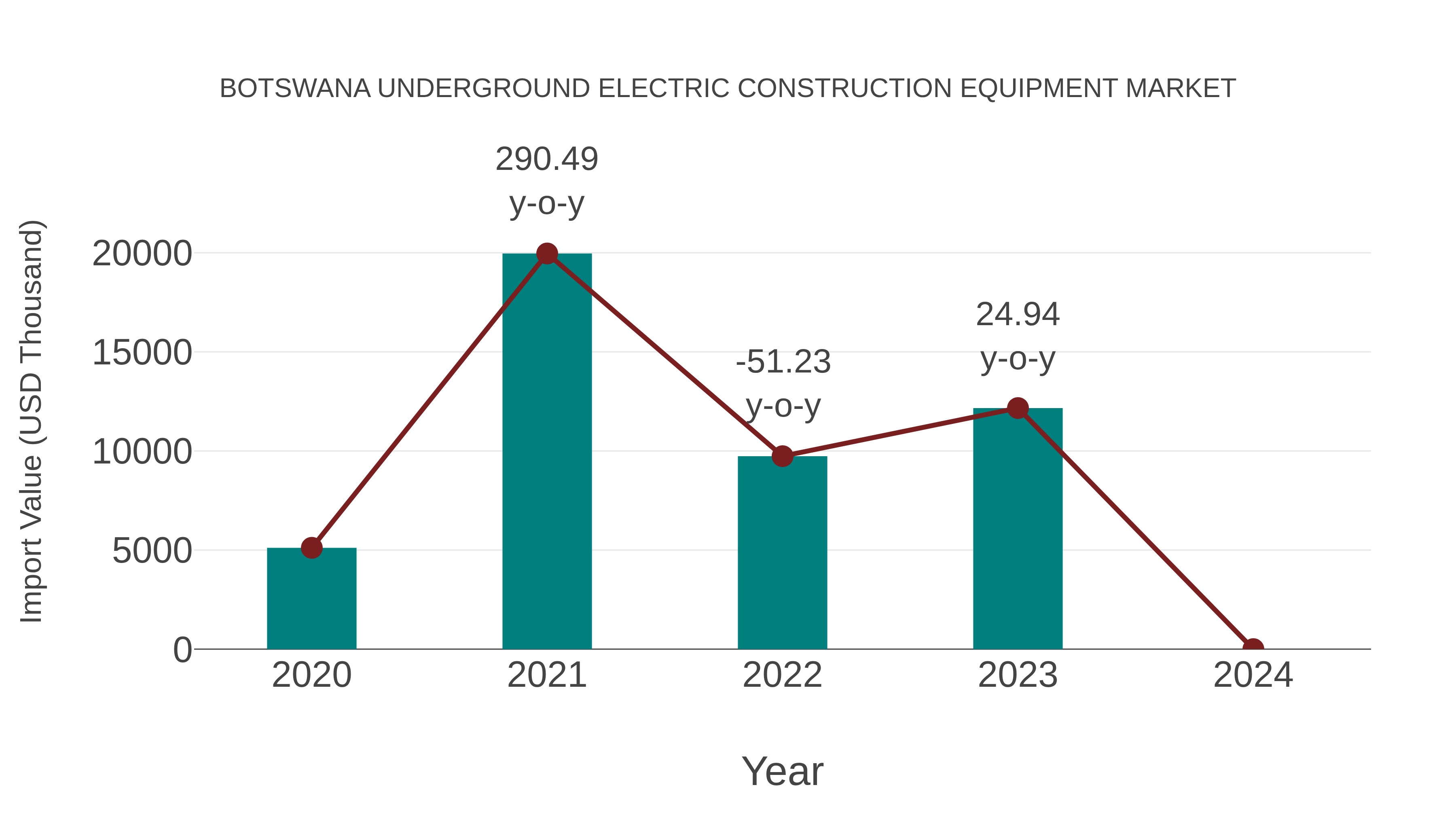 Botswana Underground Electric Construction Equipment Market: Import Trend Analysis