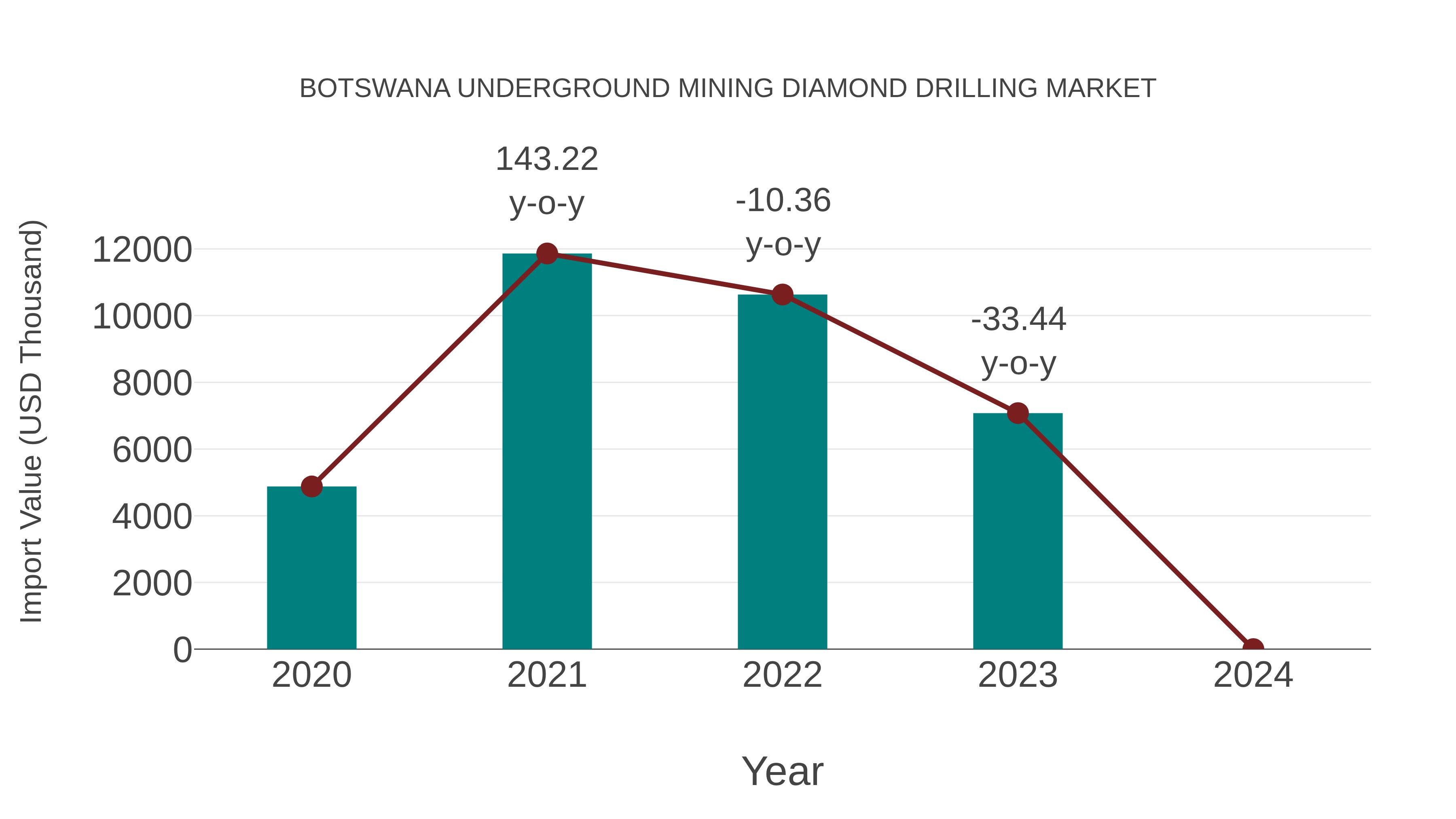  Botswana Underground Mining Diamond Drilling Market: Import Trend Analysis