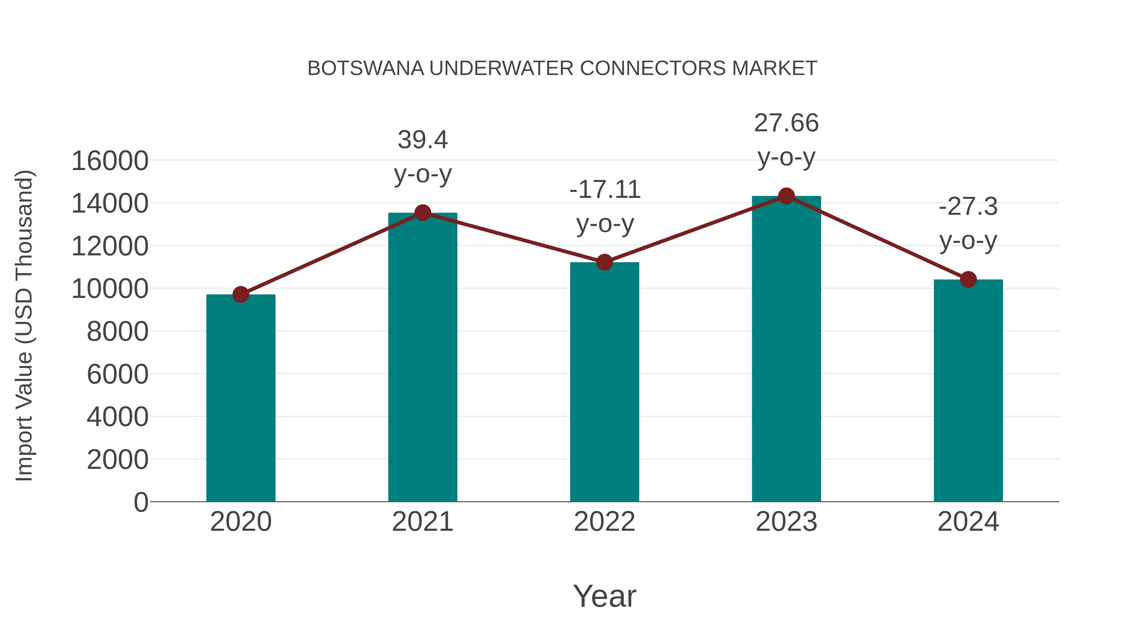  Botswana Underwater Connectors Market: Import Trend Analysis