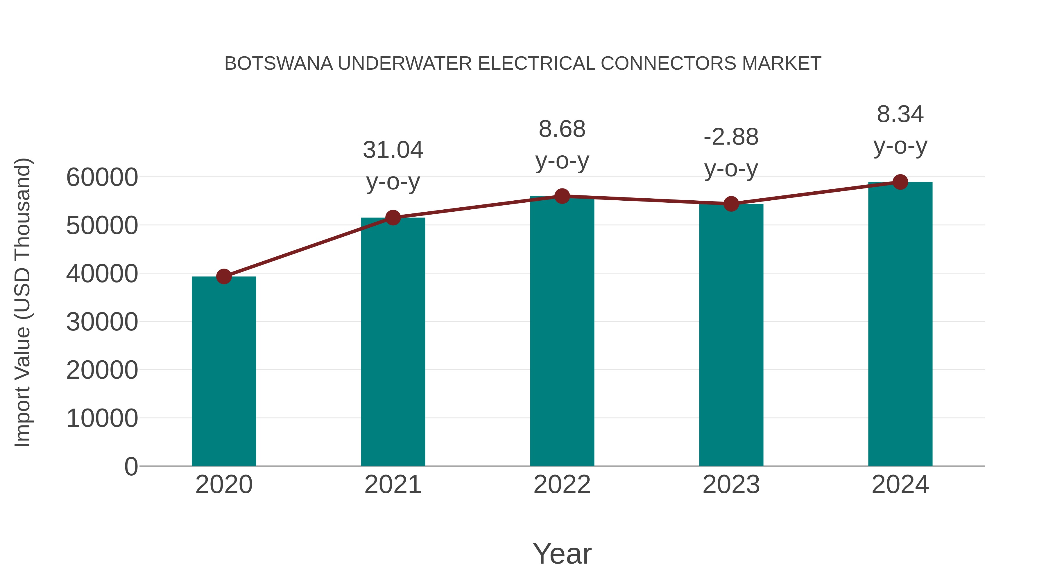 Botswana Underwater Electrical Connectors Market: Import Trend Analysis