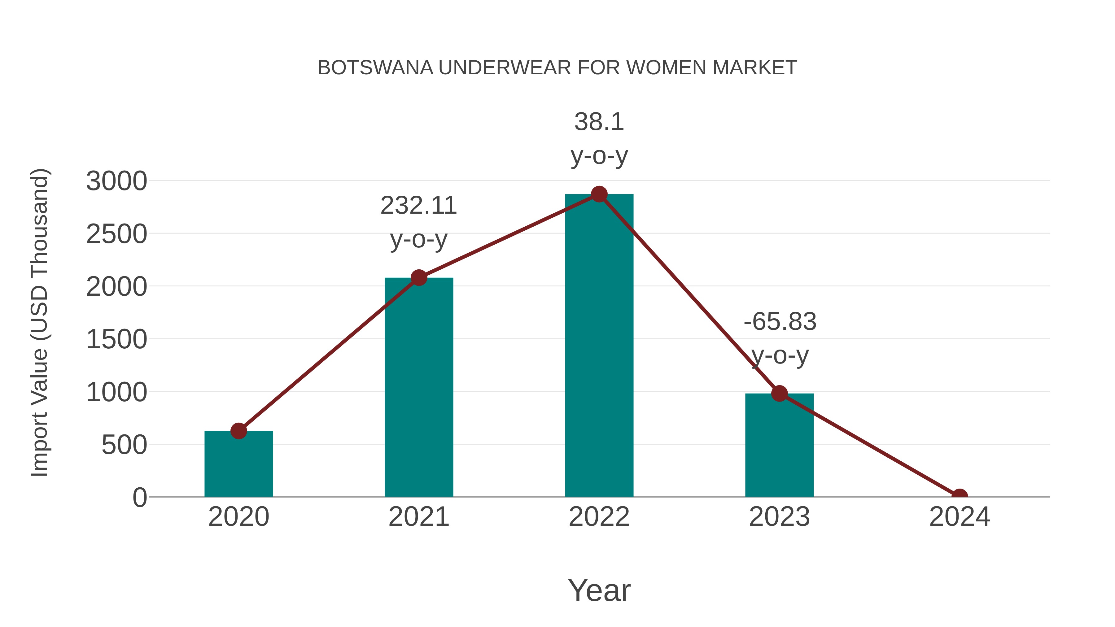 Botswana Underwear for Women Market: Import Trend Analysis