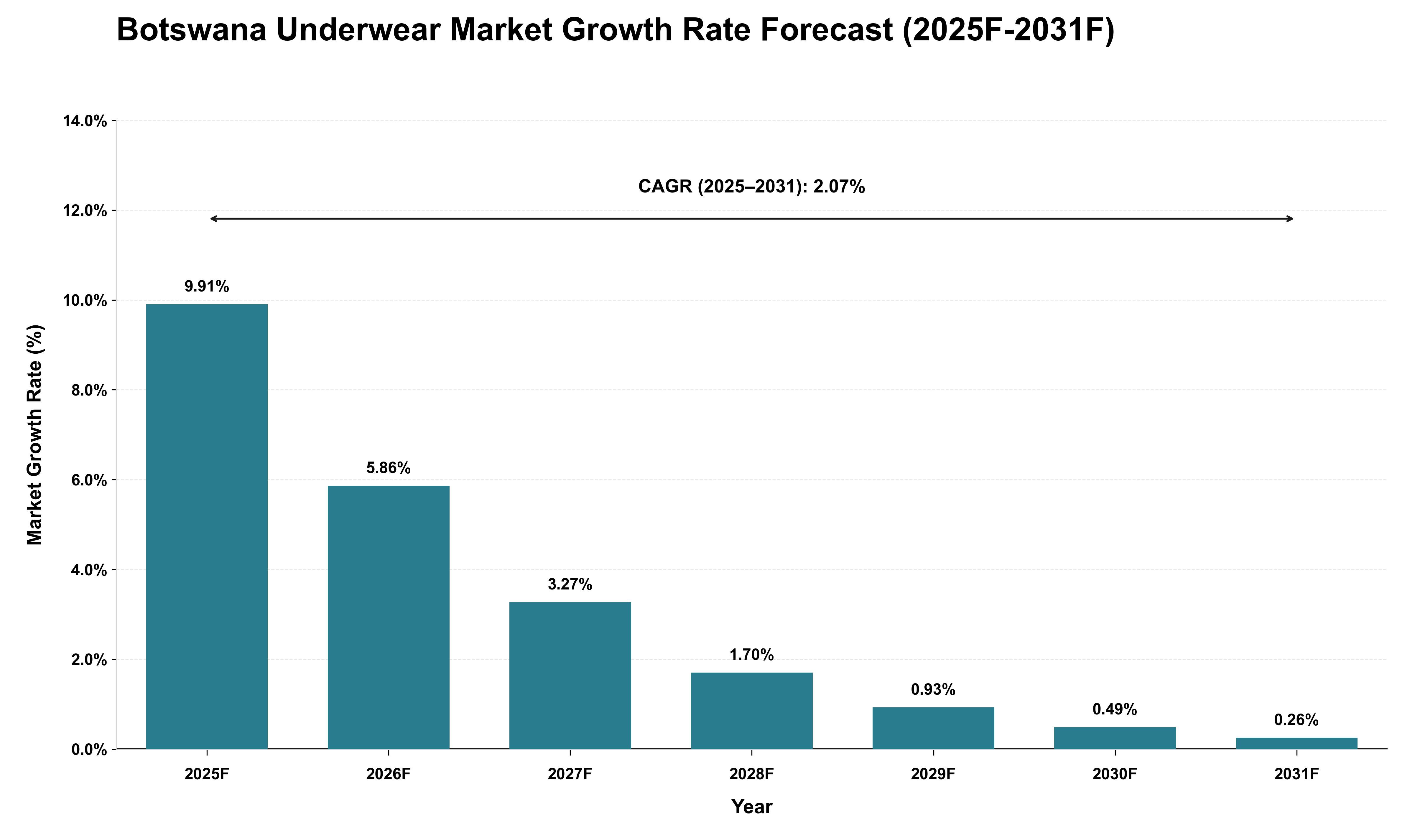 Botswana Underwear Market Growth Rate Analysis (2025 - 2031)