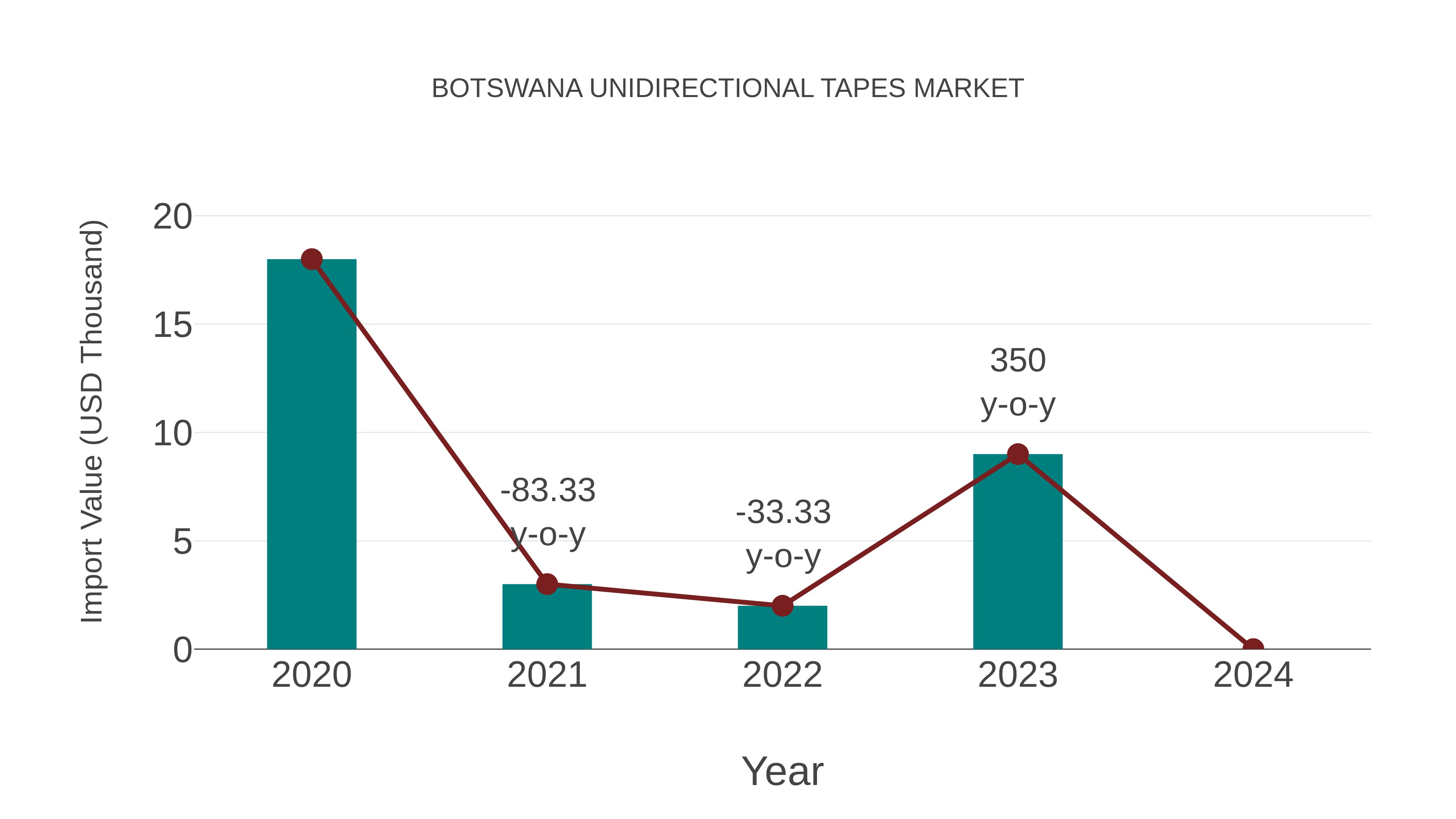  Botswana Unidirectional Tapes Market: Import Trend Analysis