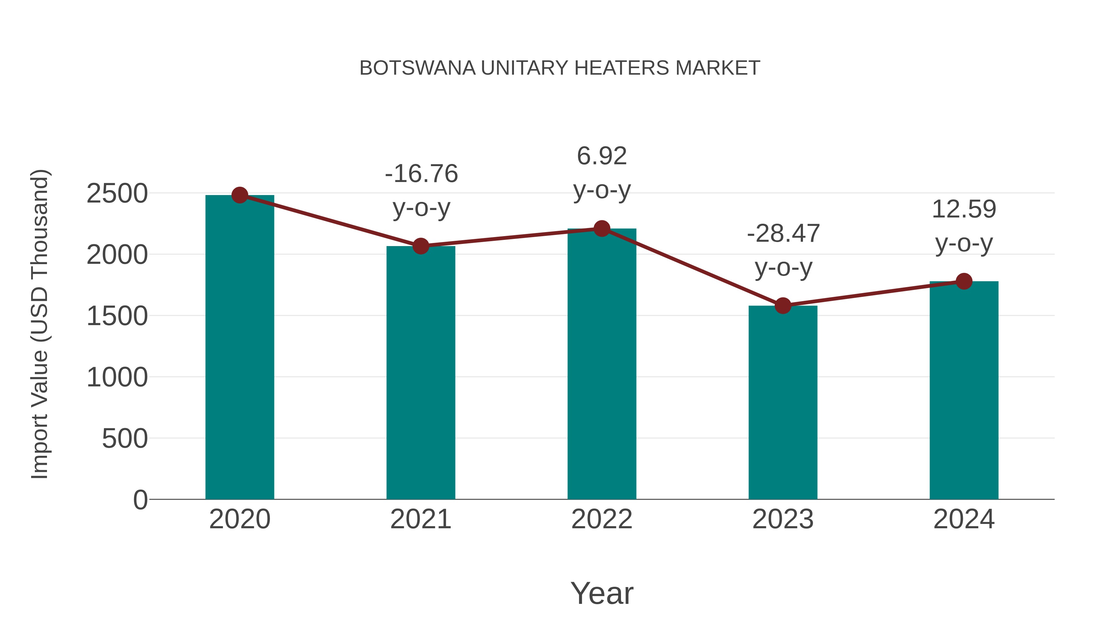  Botswana Unitary Heaters Market: Import Trend Analysis
