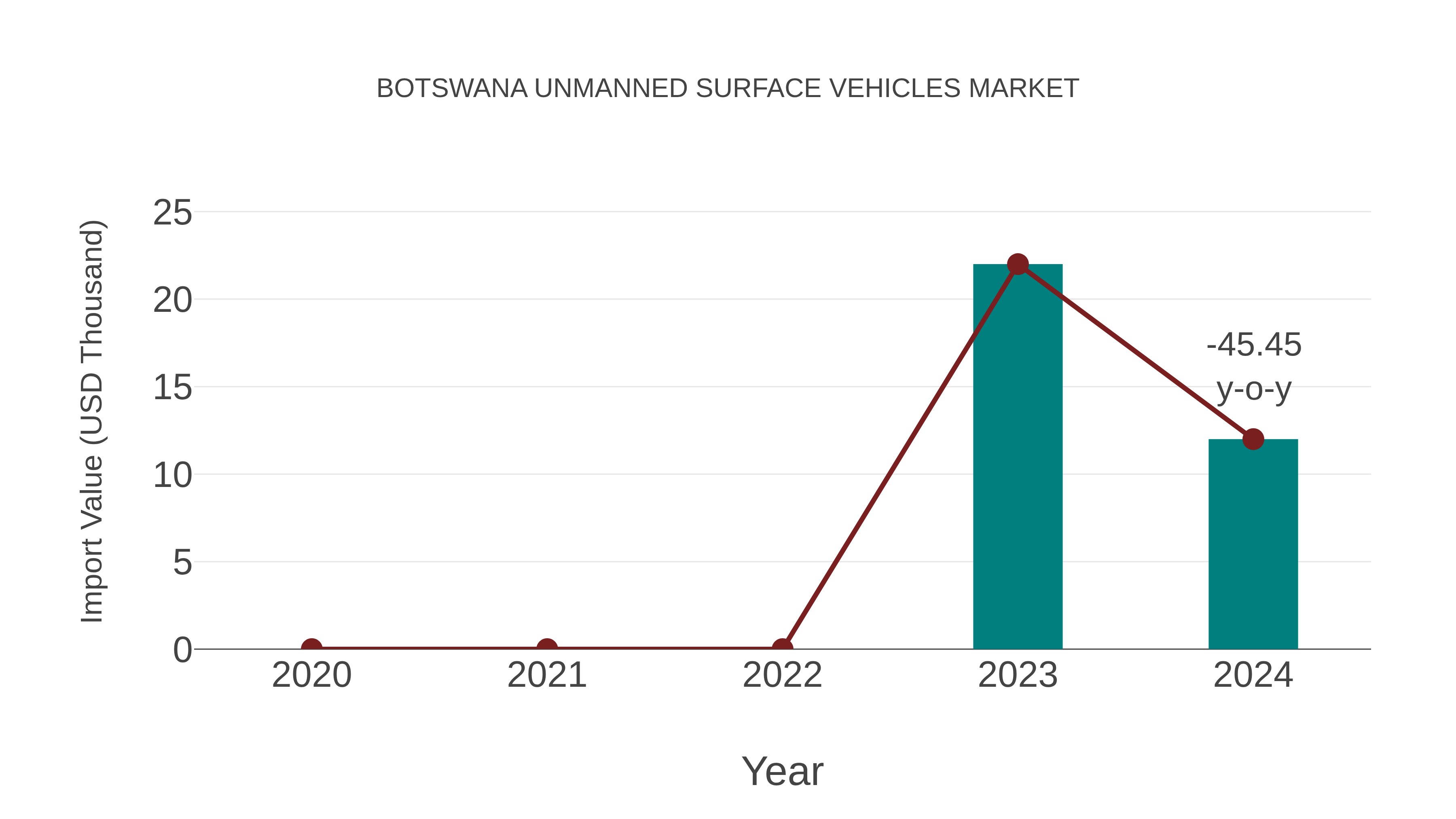  Botswana Unmanned Surface Vehicles Market: Import Trend Analysis