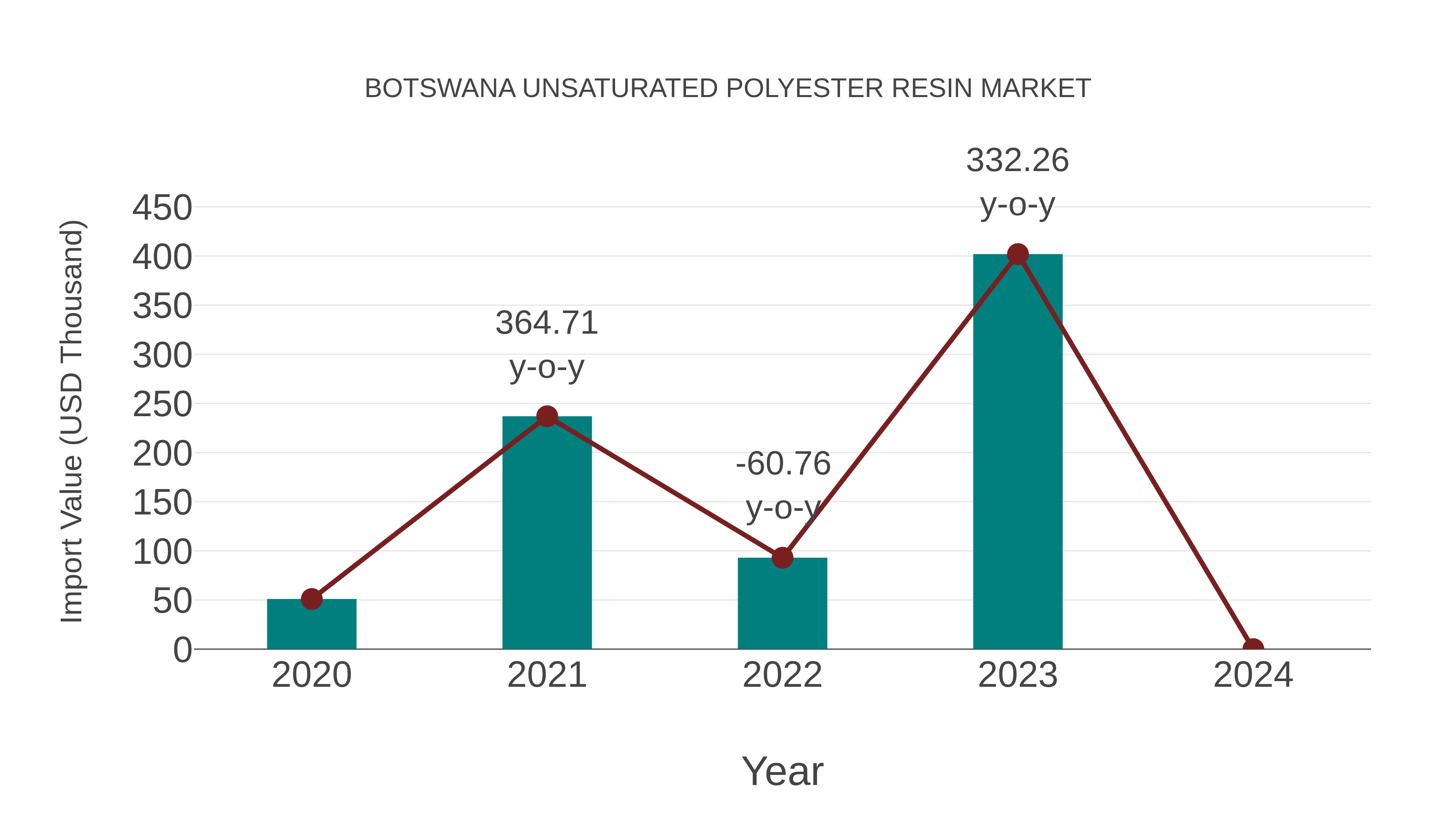  Botswana Unsaturated Polyester Resin Market: Import Trend Analysis