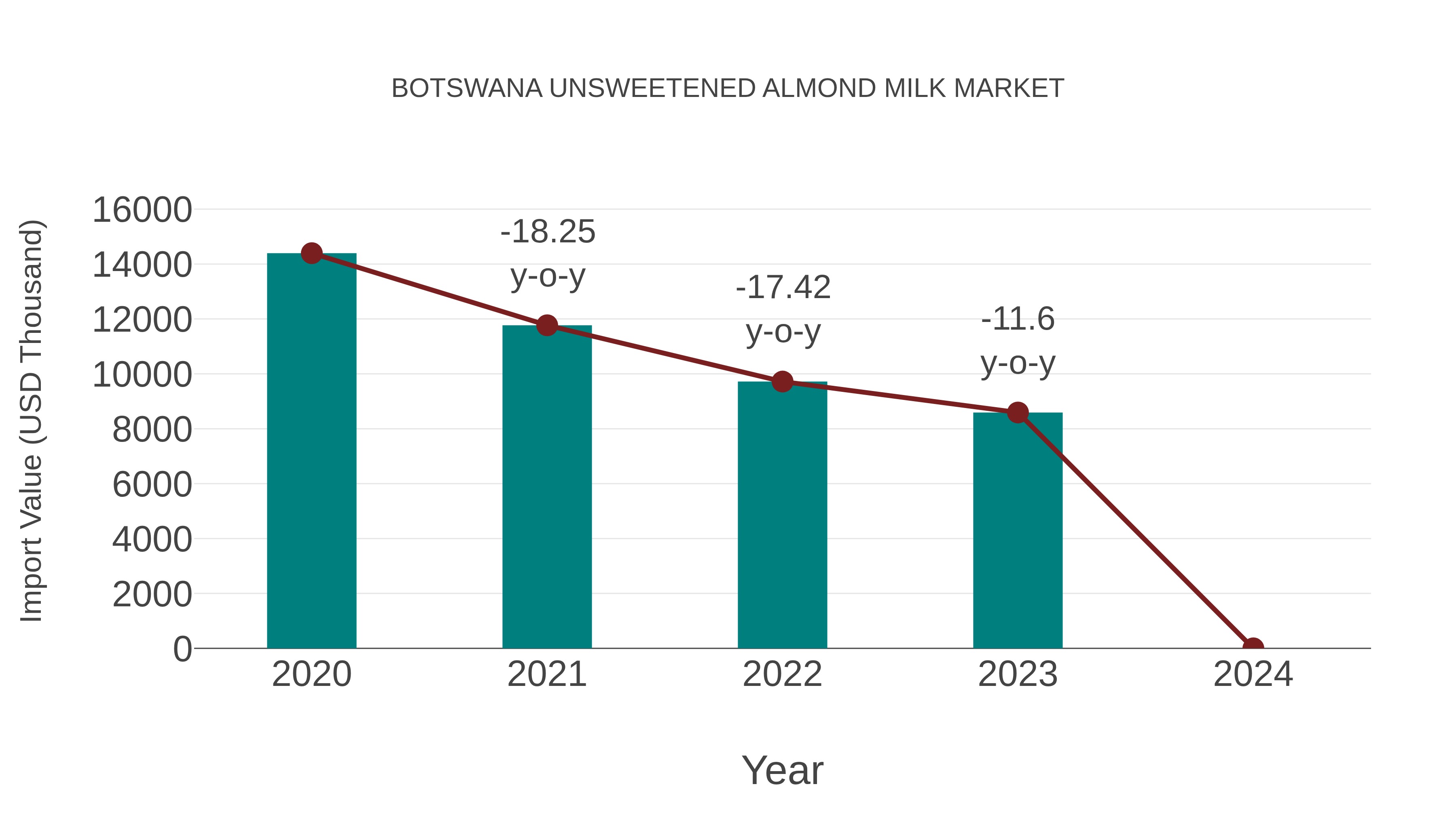  Botswana Unsweetened Almond Milk Market: Import Trend Analysis