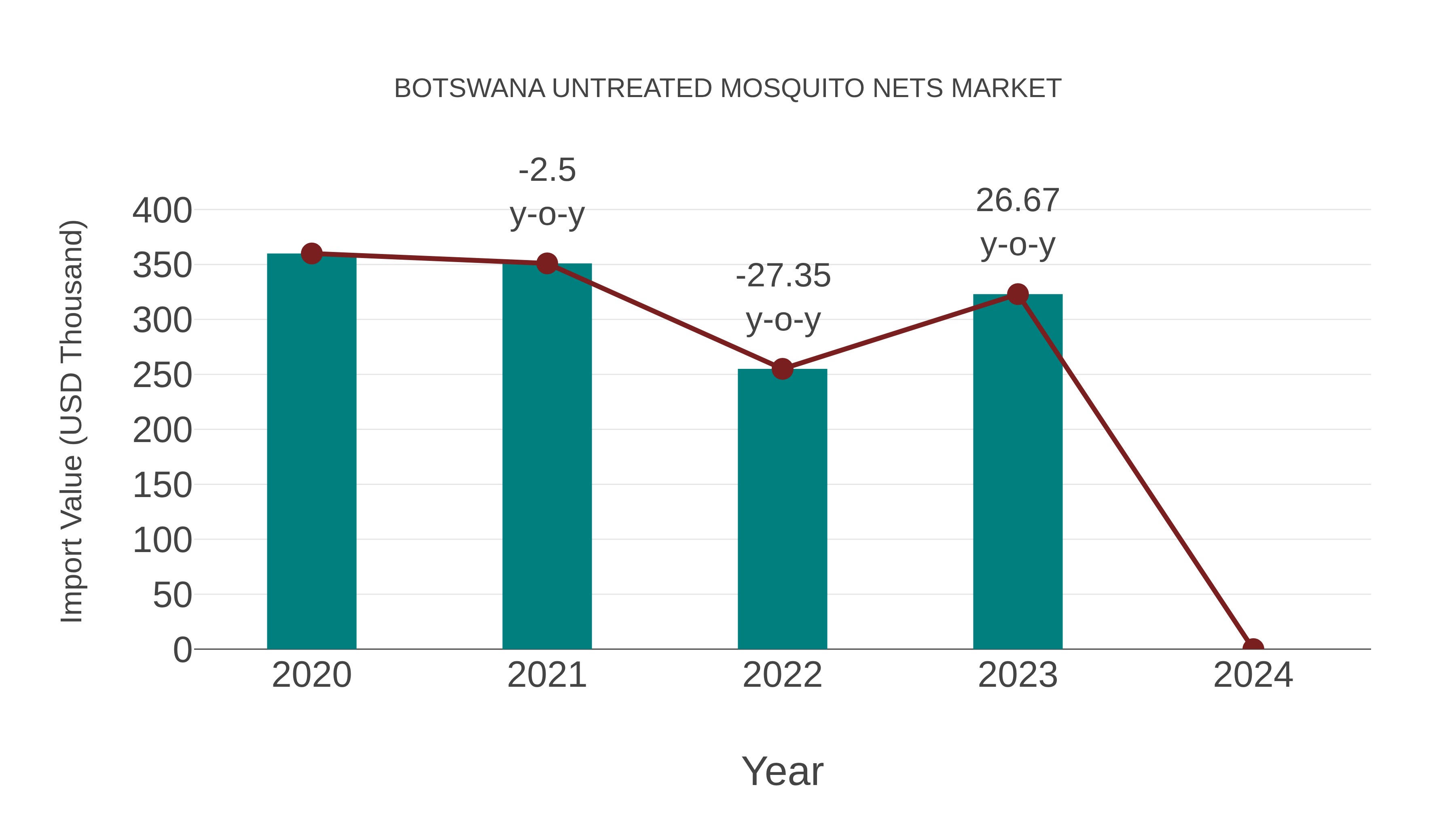  Botswana Untreated Mosquito Nets Market: Import Trend Analysis