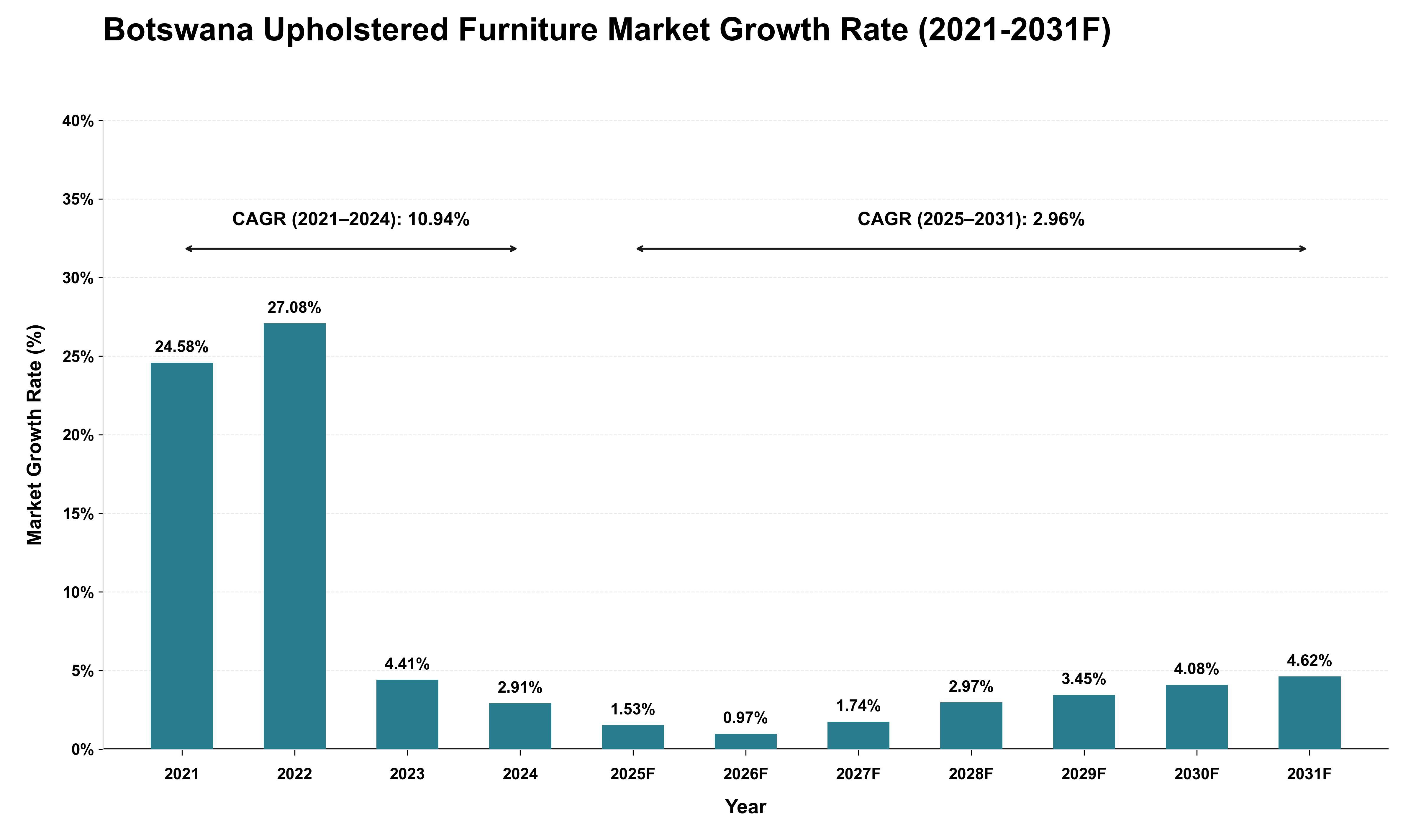 Botswana Upholstered Furniture Market Growth Rate Analysis (2021 - 2031)