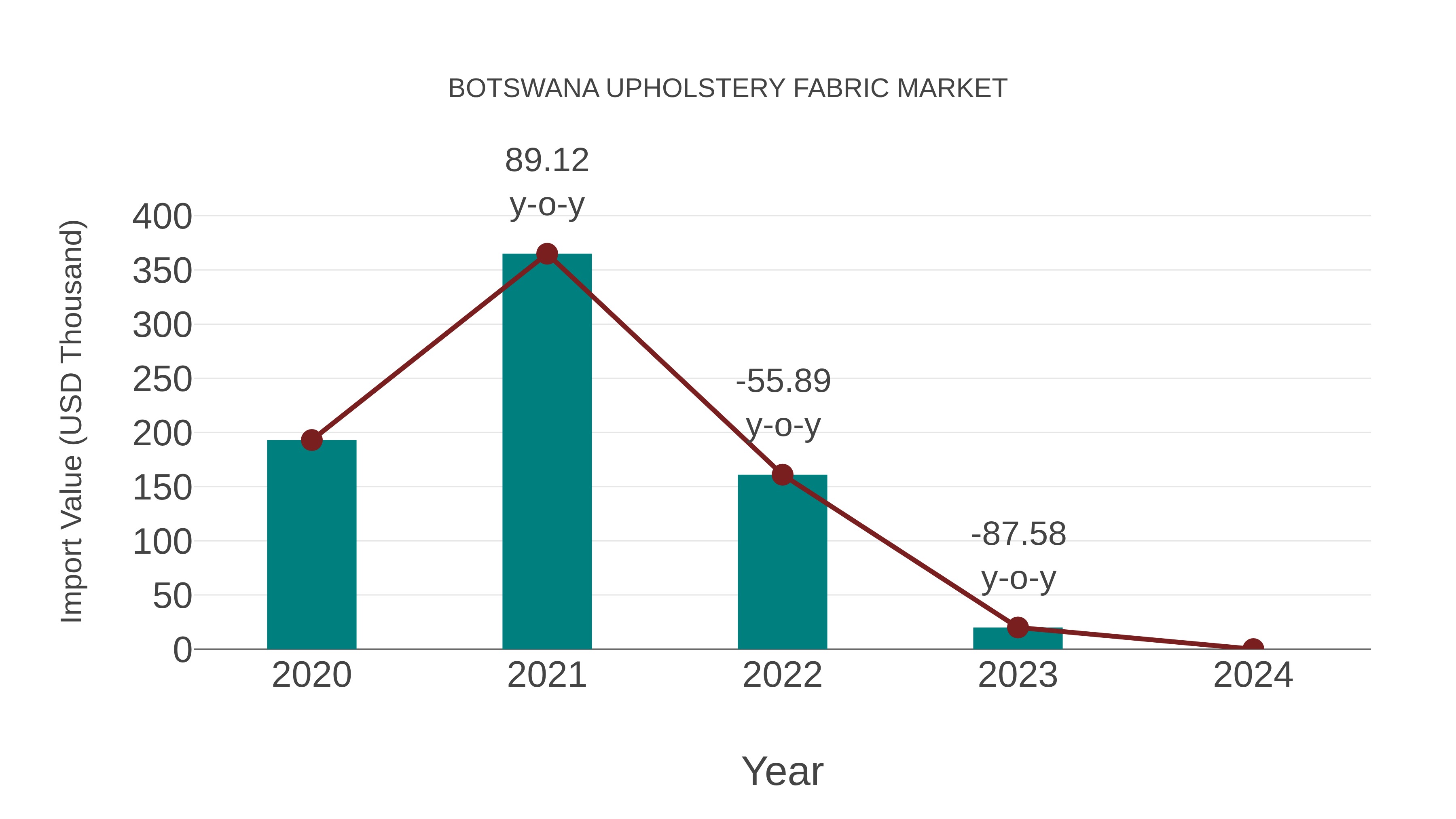  Botswana Upholstery Fabric Market: Import Trend Analysis