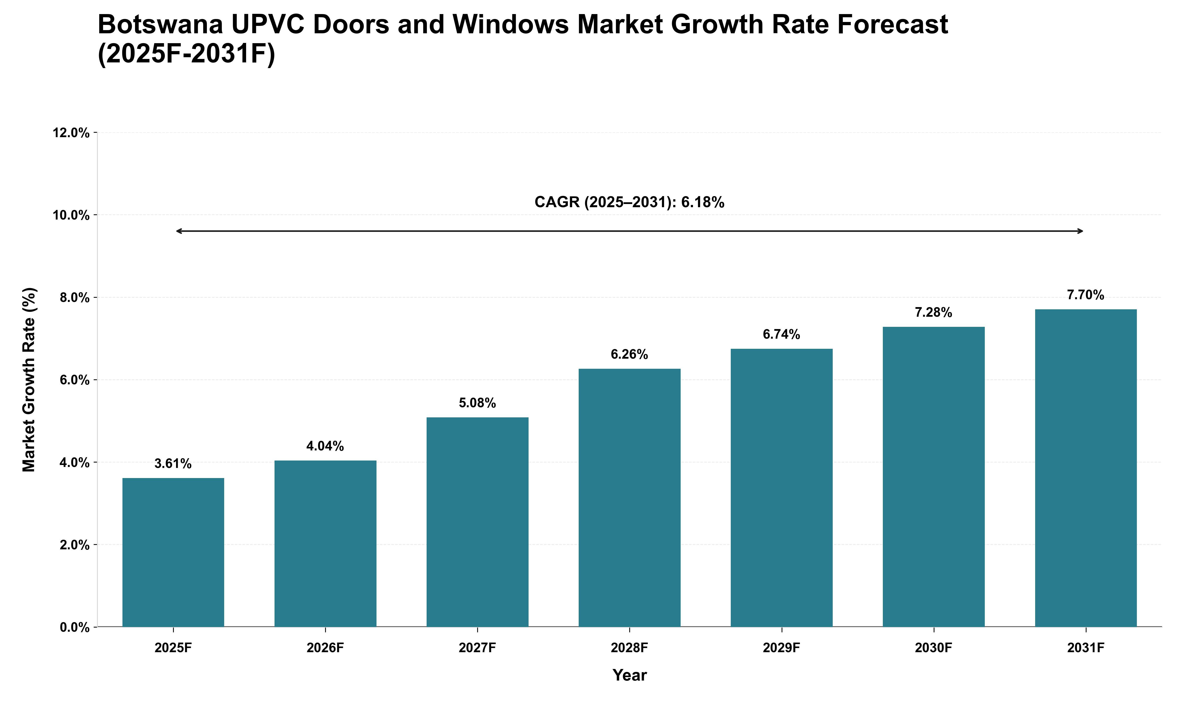 Botswana UPVC Doors and Windows Market Growth Rate Analysis (2025 - 2031)