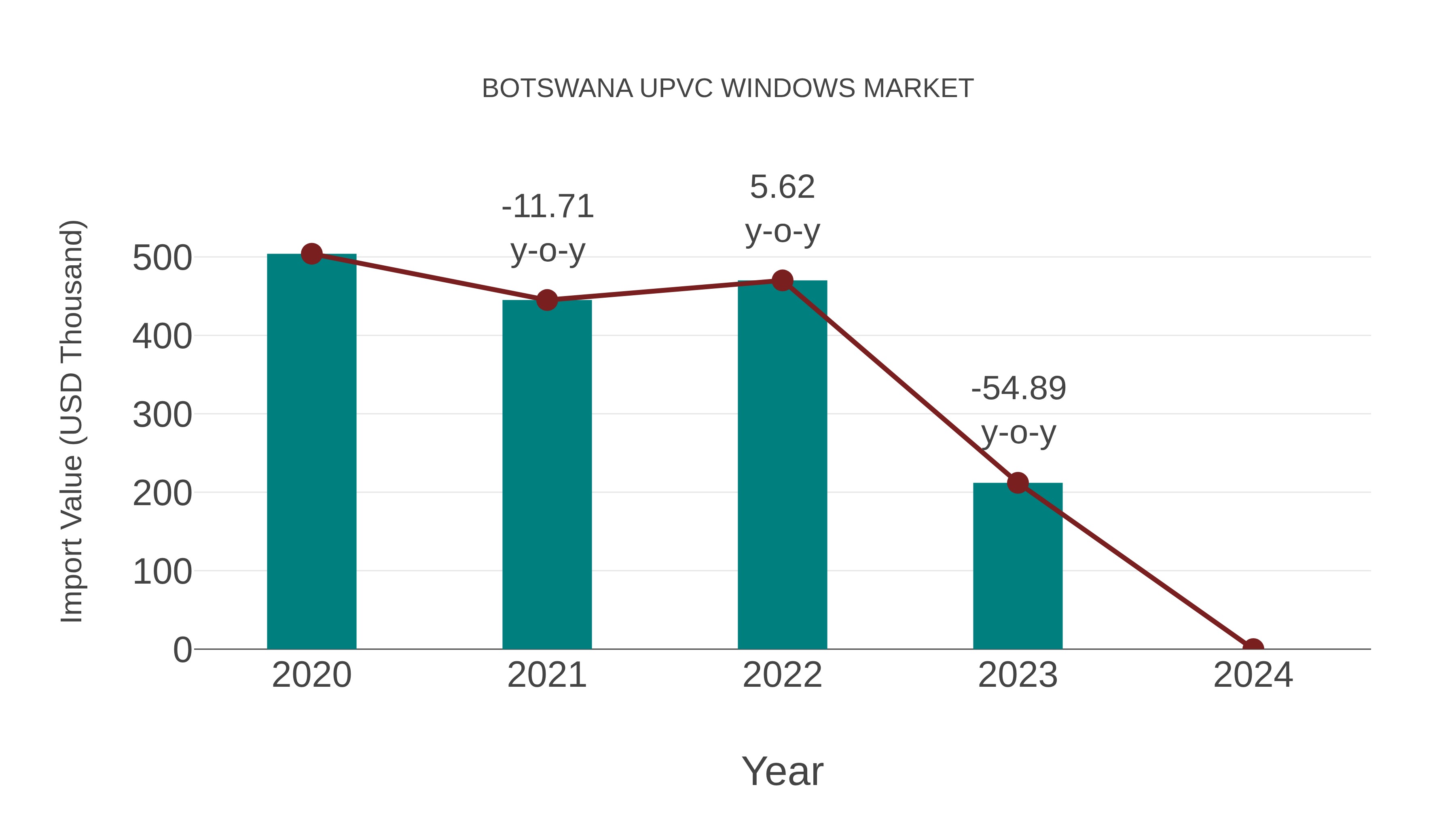 Botswana Upvc Windows Market: Import Trend Analysis