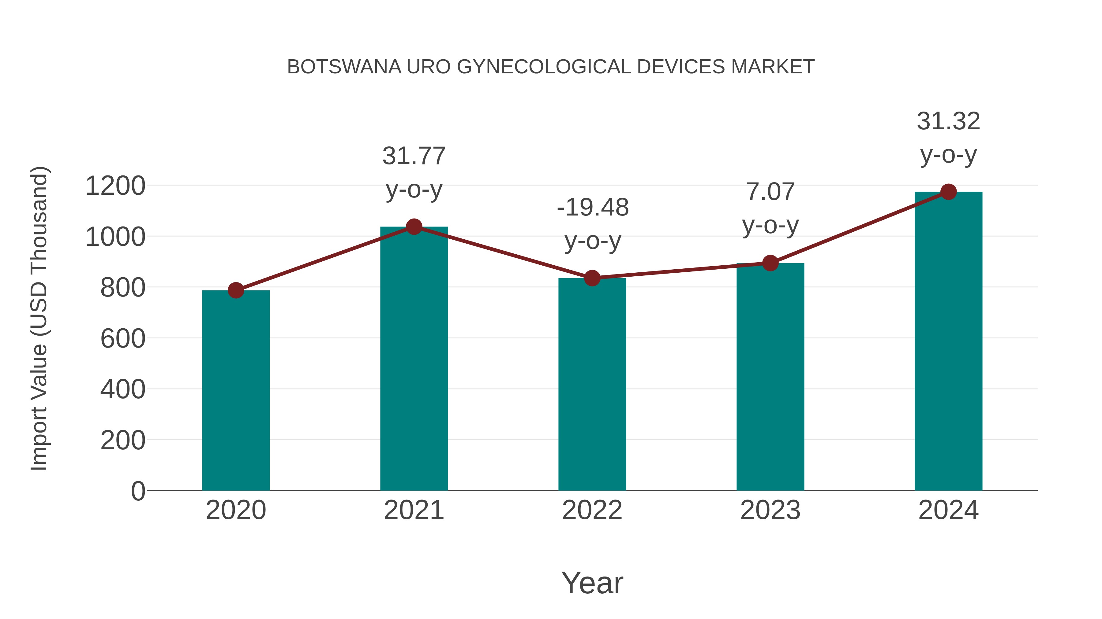  Botswana Uro Gynecological Devices Market: Import Trend Analysis