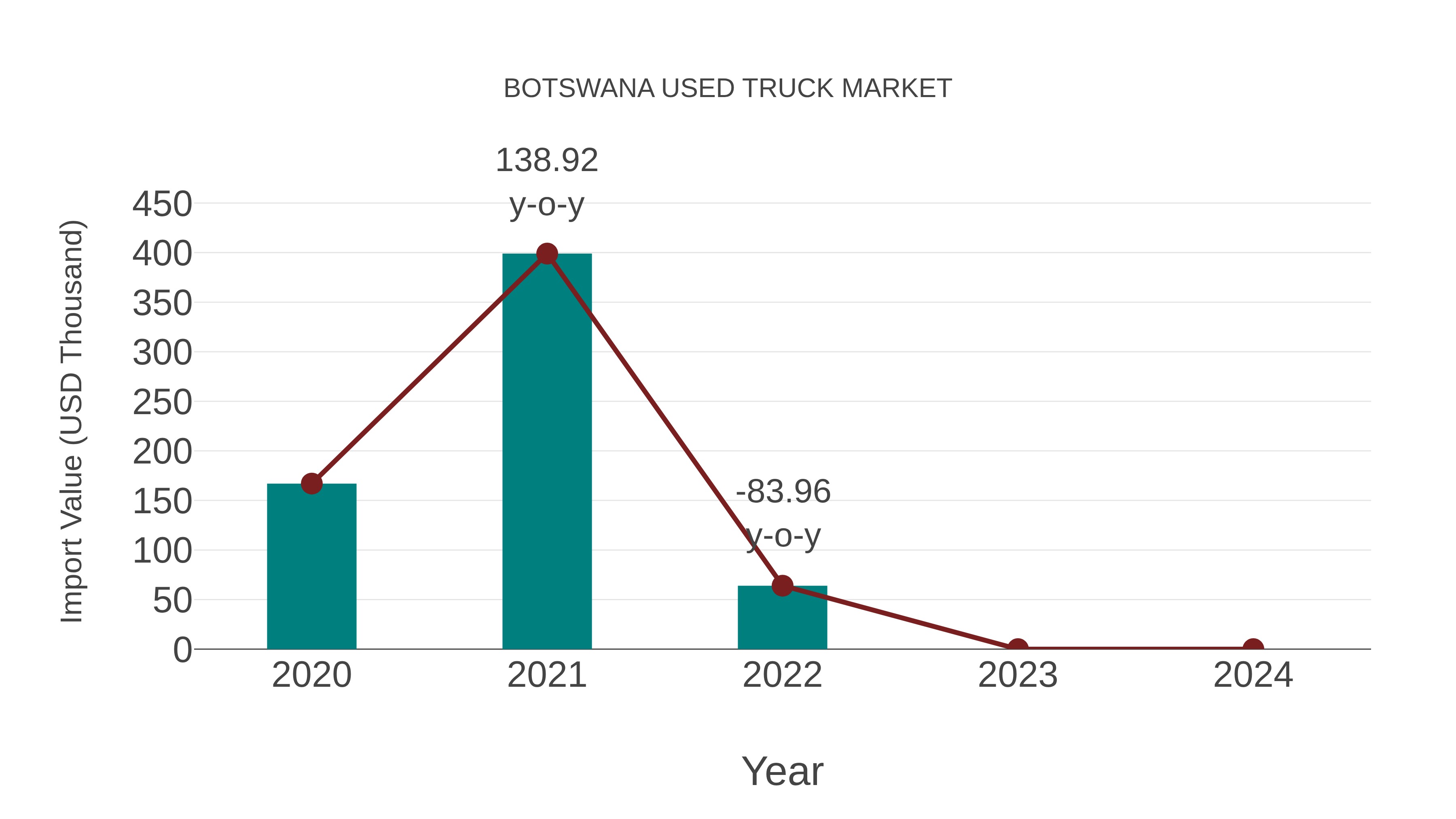  Botswana Used Truck Market: Import Trend Analysis