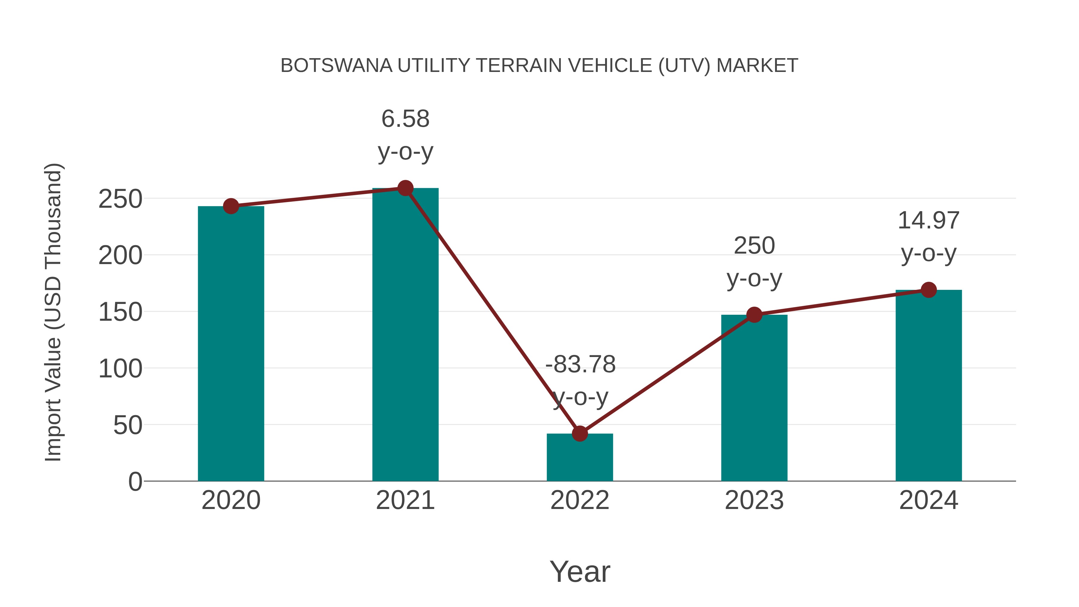  Botswana Utility Terrain Vehicle (Utv) Market: Import Trend Analysis