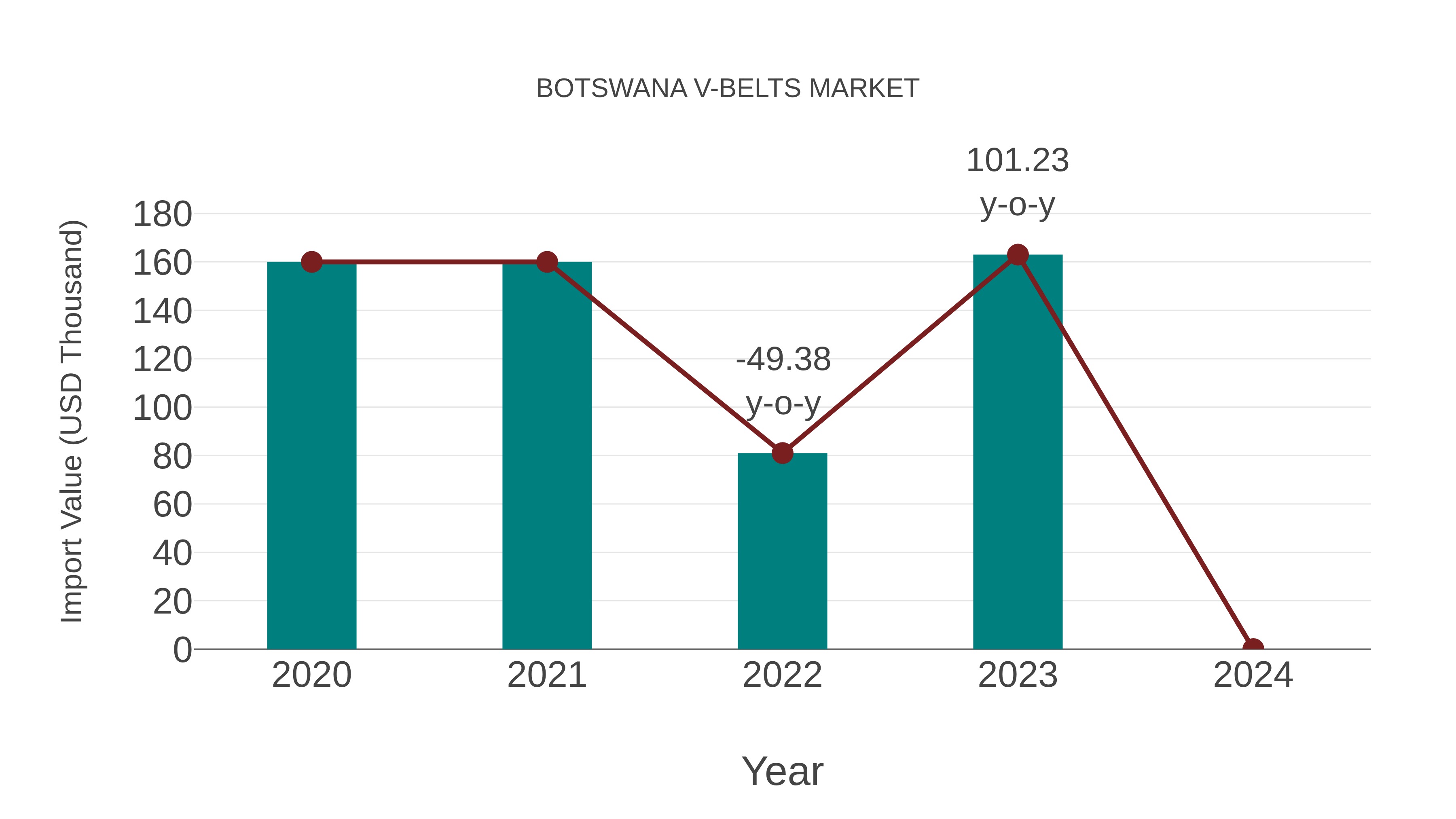 Botswana V-belts Market: Import Trend Analysis