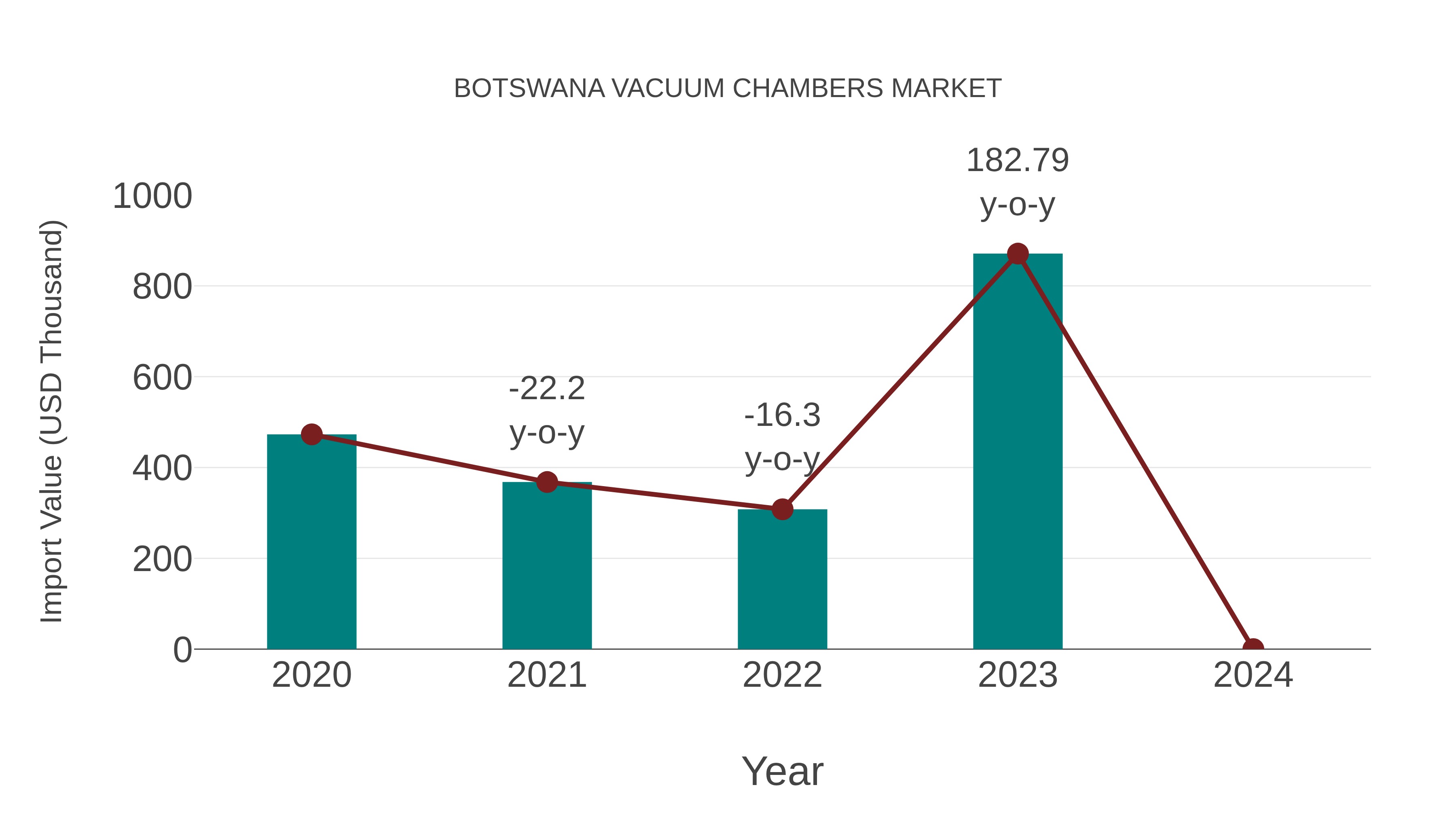  Botswana Vacuum Chambers Market: Import Trend Analysis