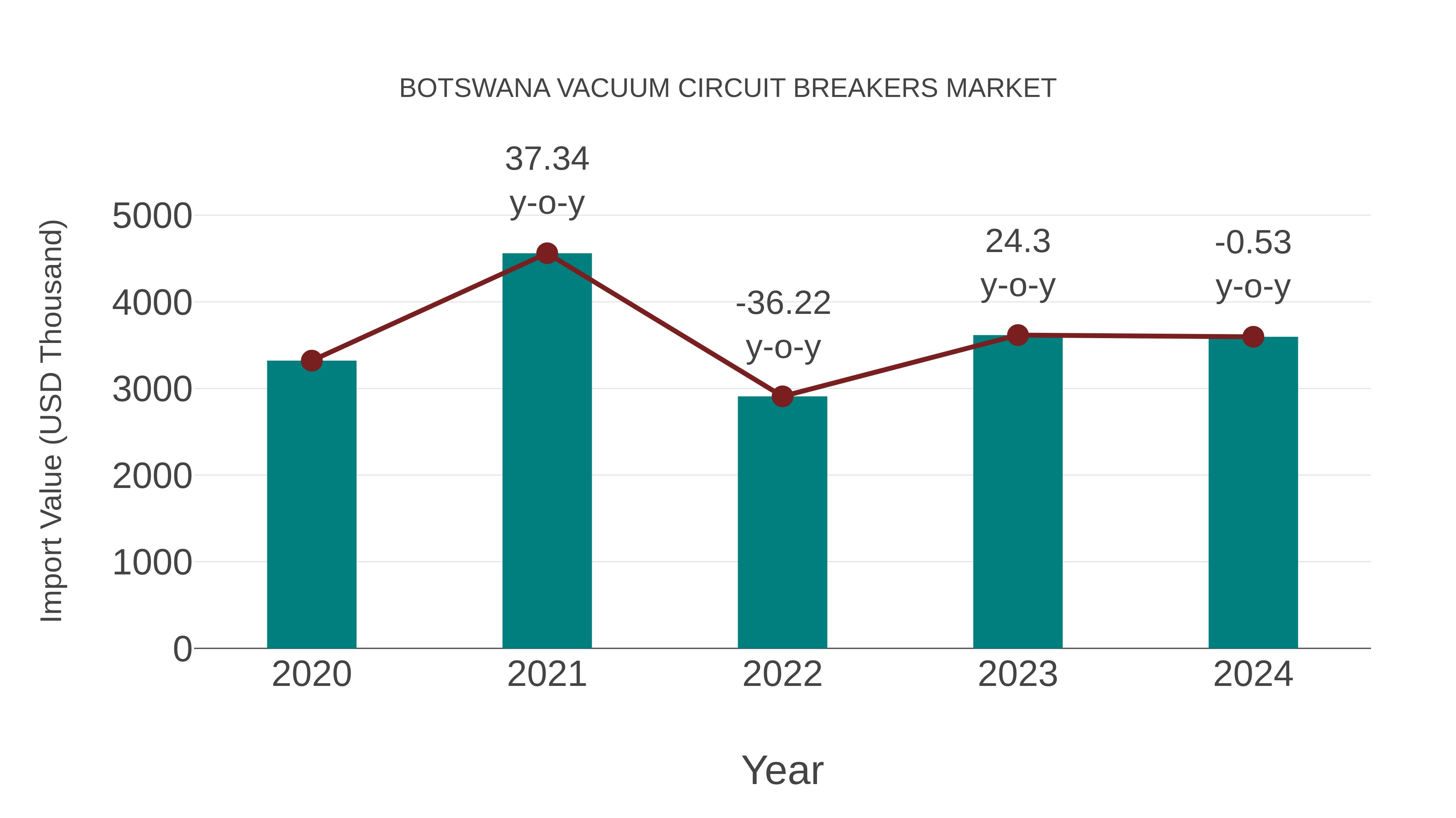  Botswana Vacuum Circuit Breakers Market: Import Trend Analysis