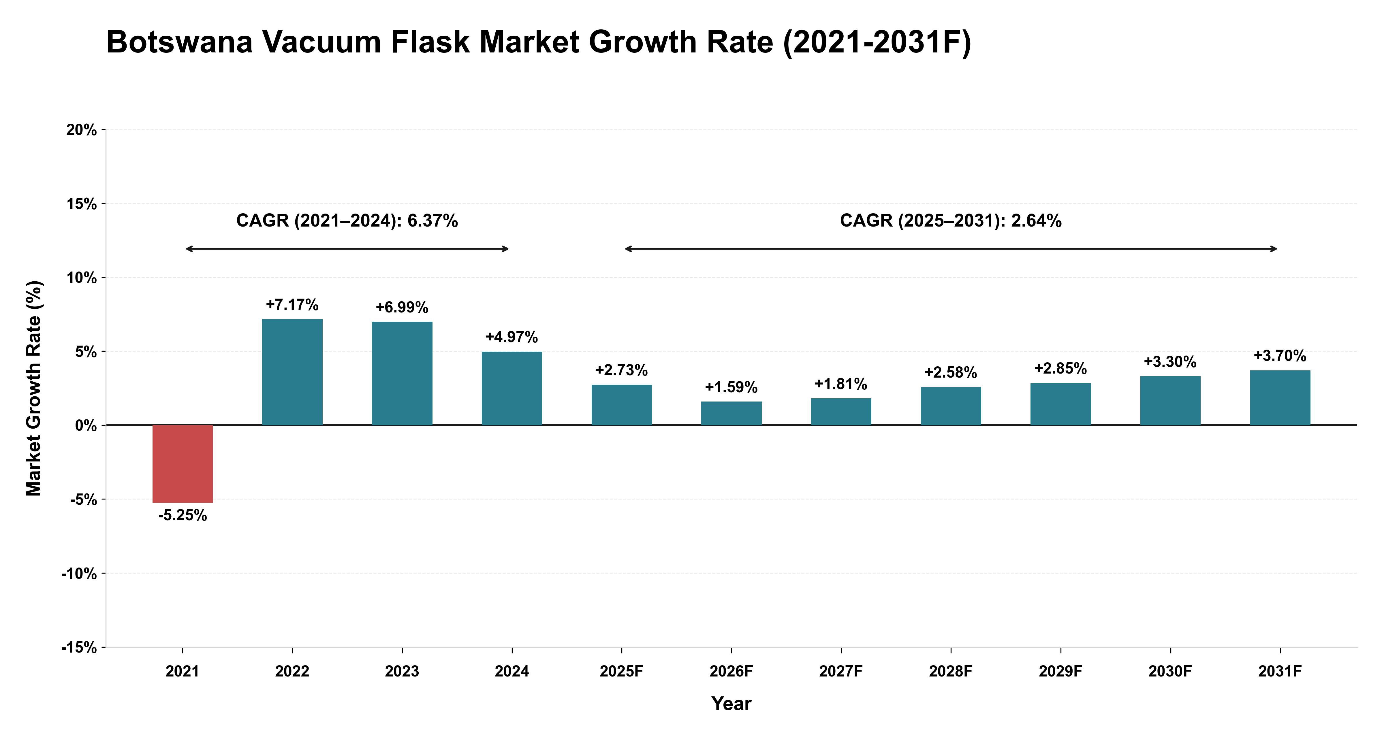 Botswana Vacuum Flask Market Year-wise Growth Rate (2021-2031F)